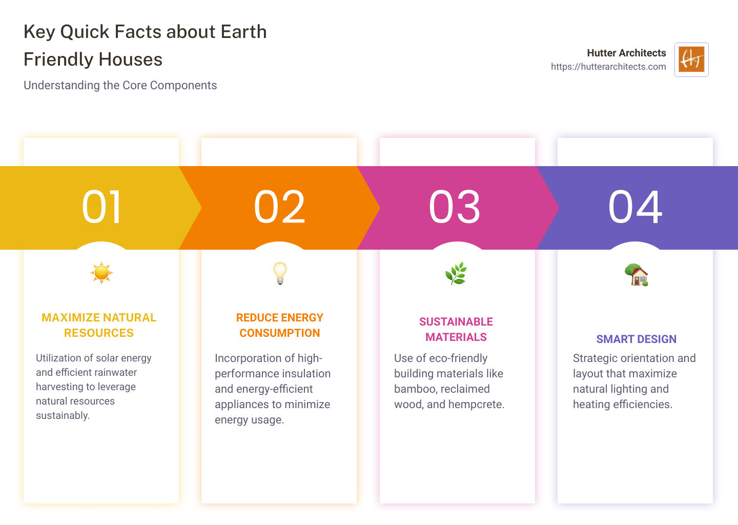 Infographic detailing key features of eco-friendly homes - earth friendly houses infographic pillar-4-steps