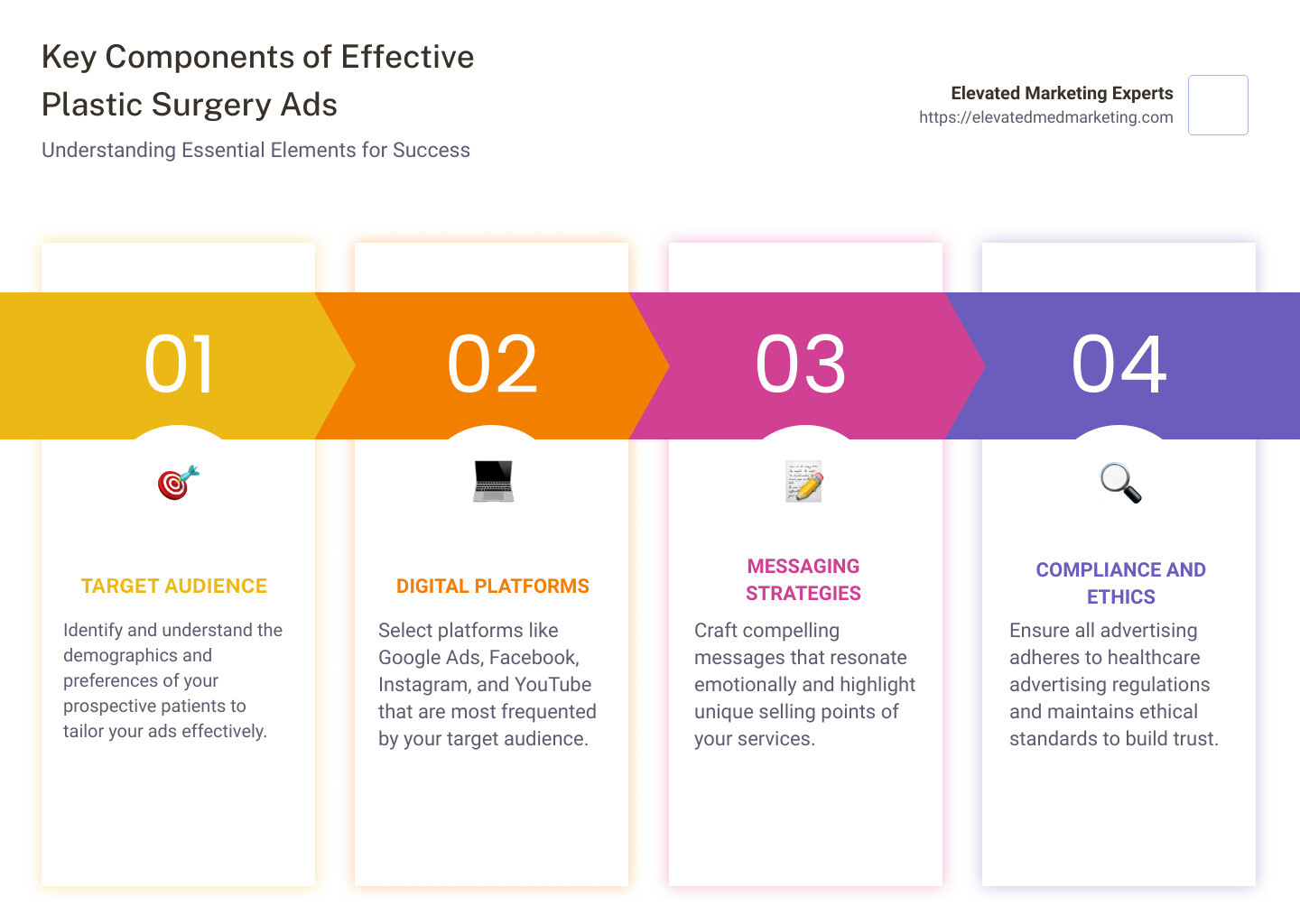 Infographic detailing the primary components of effective plastic surgery ads, including target audience demographics, preferred digital platforms, and key messaging strategies - plastic surgery ads infographic pillar-4-steps