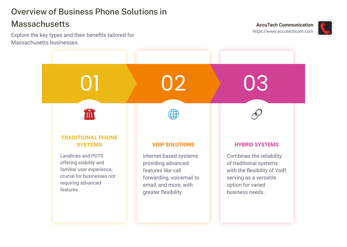 Infographic depicting summary of business phone solutions in Massachusetts, highlighting VoIP systems, traditional landline solutions, and hybrid systems, emphasizing their benefits like scalability, reliability, and essential support services. - business phone solutions ma infographic pillar-3-steps