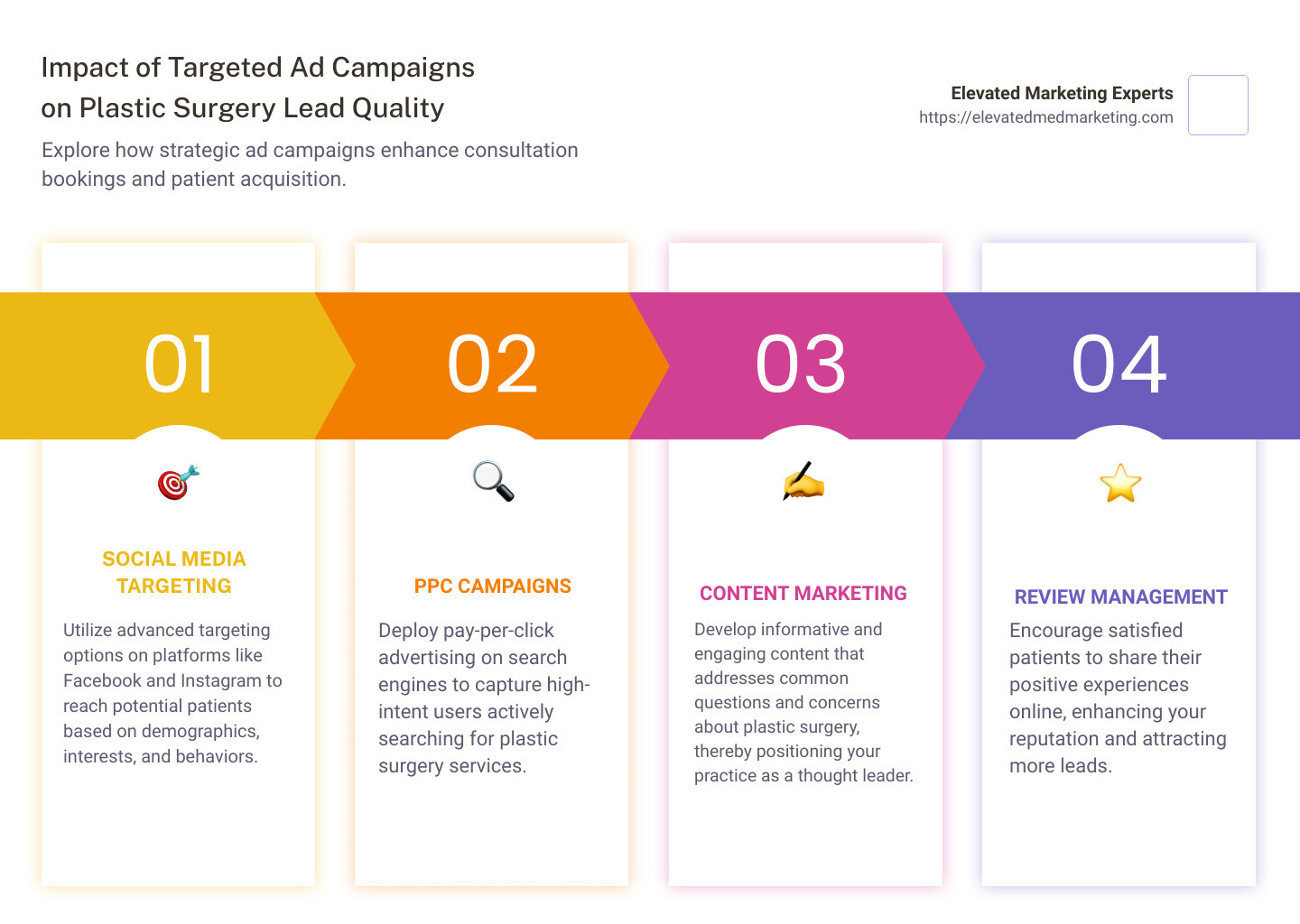 Infographic showing the impact of targeted ad campaigns on lead quality for plastic surgeons. Highlights include a 70% increased likelihood of consultation bookings from qualified leads obtained through strategic social media and PPC campaigns - plastic surgery leads infographic pillar-4-steps