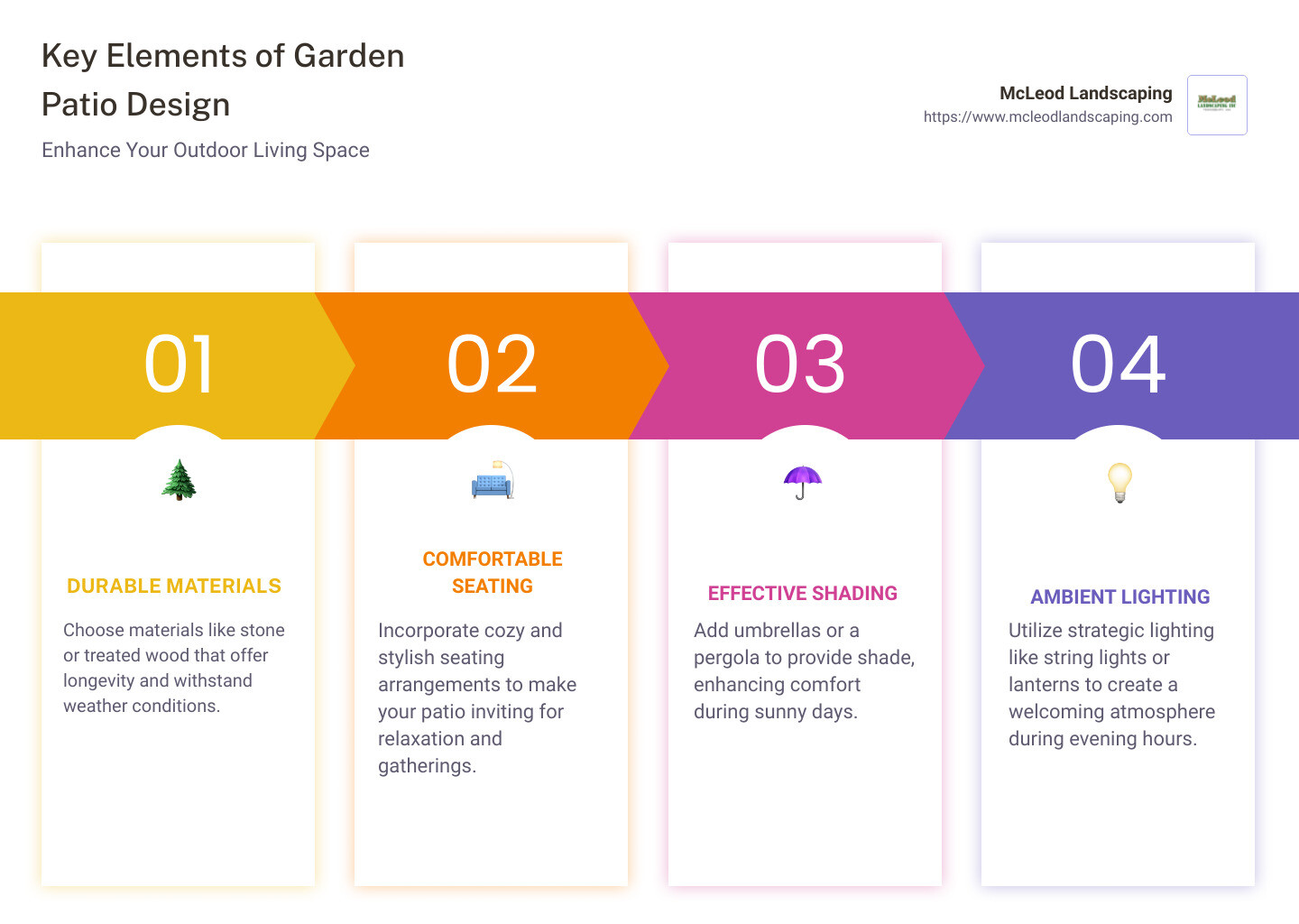 Detailed infographic on setting up a garden patio with zones marked for dining, lounging, and greenery - garden patio ideas infographic pillar-4-steps