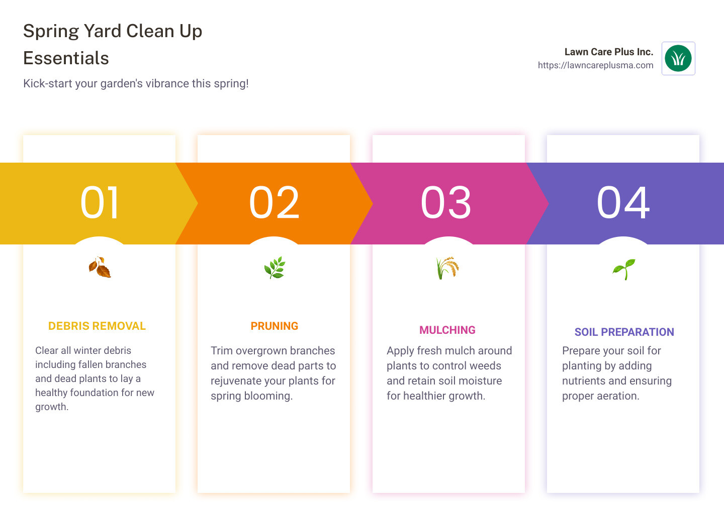 Detailed infographic on starting spring yard clean up covering debris removal, pruning steps, and mulch application - spring yard clean up ideas infographic pillar-4-steps