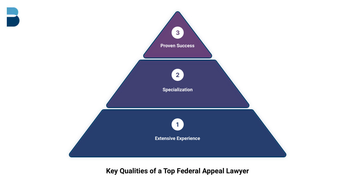 Infographic showing key qualities of a top federal appeal lawyer: Extensive Experience, Specialization, Proven Success, Strong Communication - federal appeal lawyer infographic 3_stage_pyramid Infographic showing key qualities of a top federal appeal lawyer: Extensive Experience, Specialization, Proven Success, Strong Communication - federal appeal lawyer infographic 3_stage_pyramid