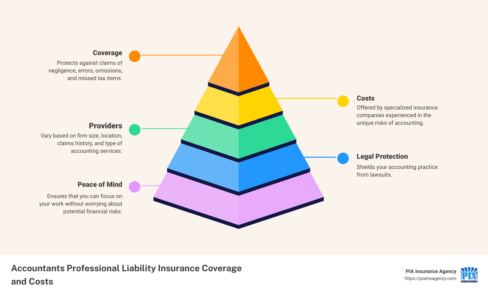 Accountants Professional Liability Insurance Coverage and Costs - accountants liability insurance infographic pyramid-hierarchy-5-steps
