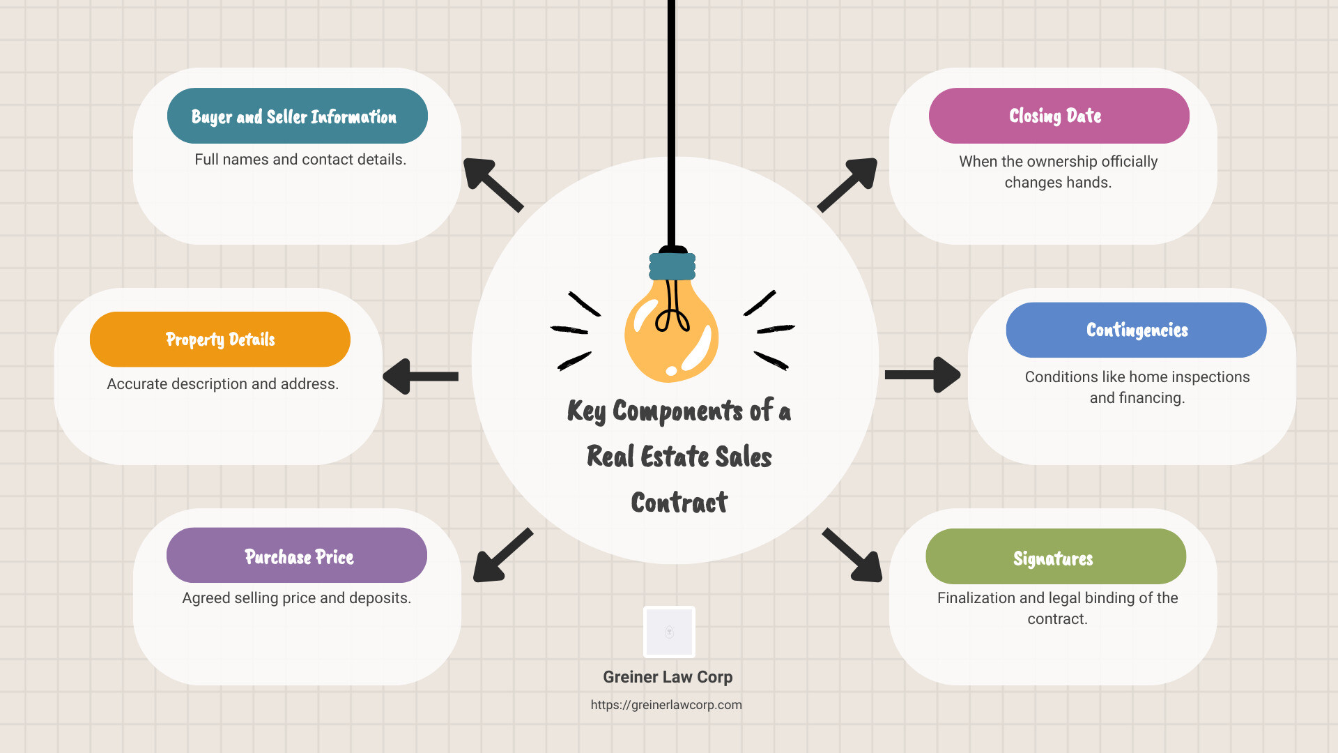 Key components of a real estate sales contract infographic - contract for sale of real estate infographic brainstorm-6-items