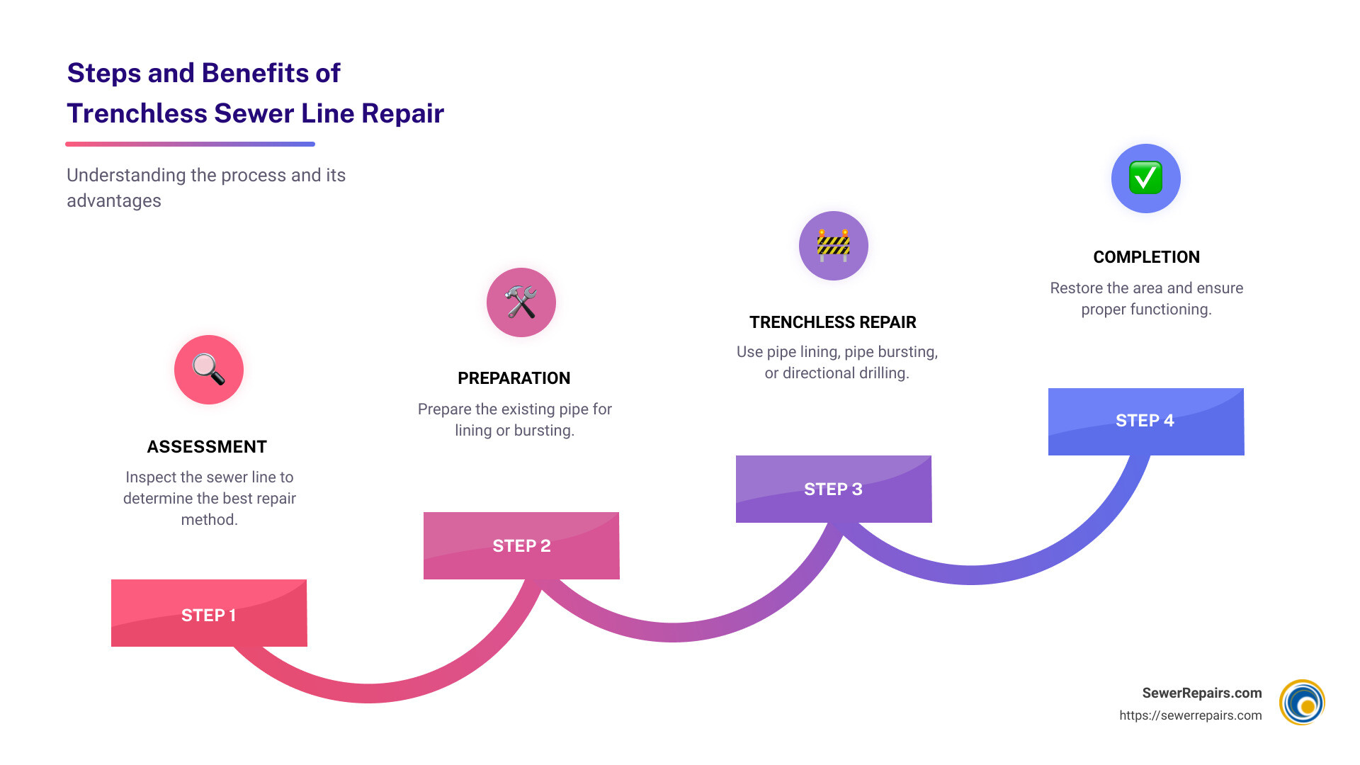 Infographic: Steps and benefits of trenchless sewer line repair - what is trenchless sewer line repair infographic step-infographic-4-steps Infographic: Steps and benefits of trenchless sewer line repair - what is trenchless sewer line repair infographic step-infographic-4-steps