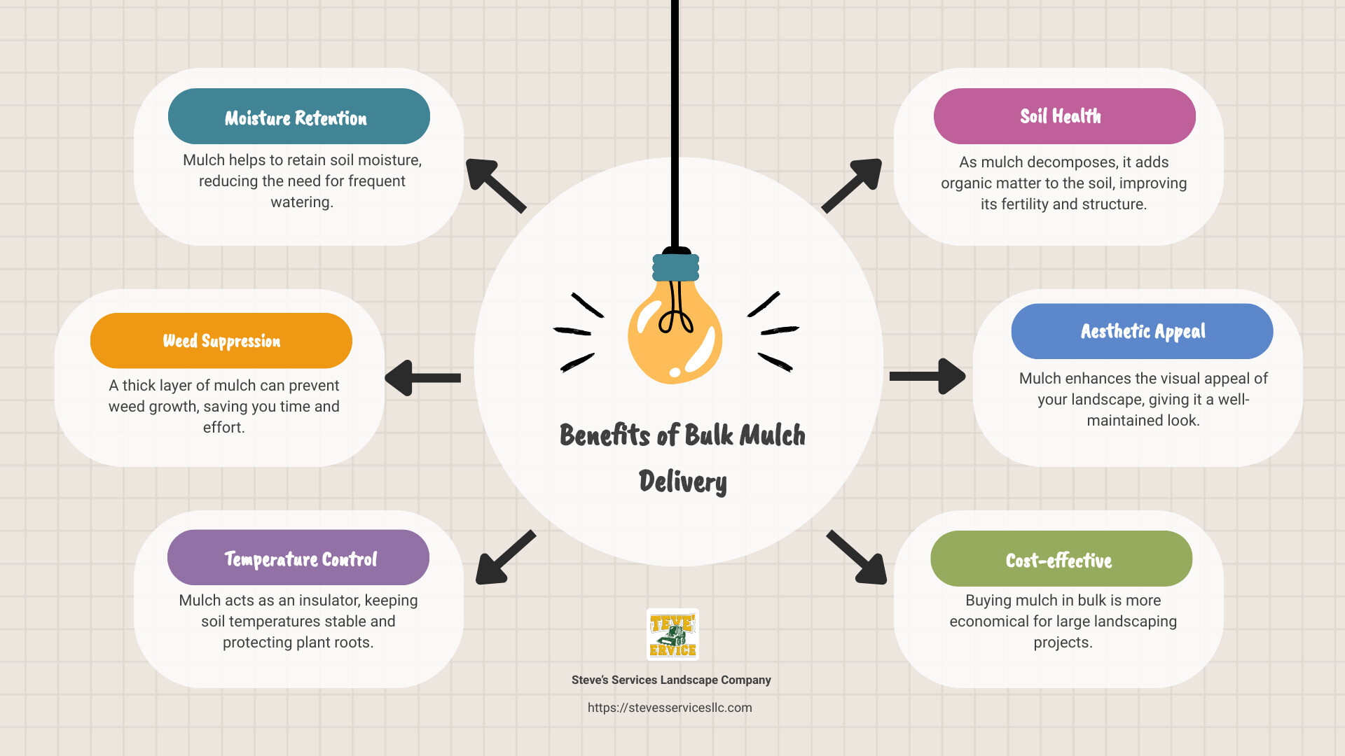 Bulk Mulch Delivery Benefits - bulk mulch delivery near me infographic brainstorm-6-items