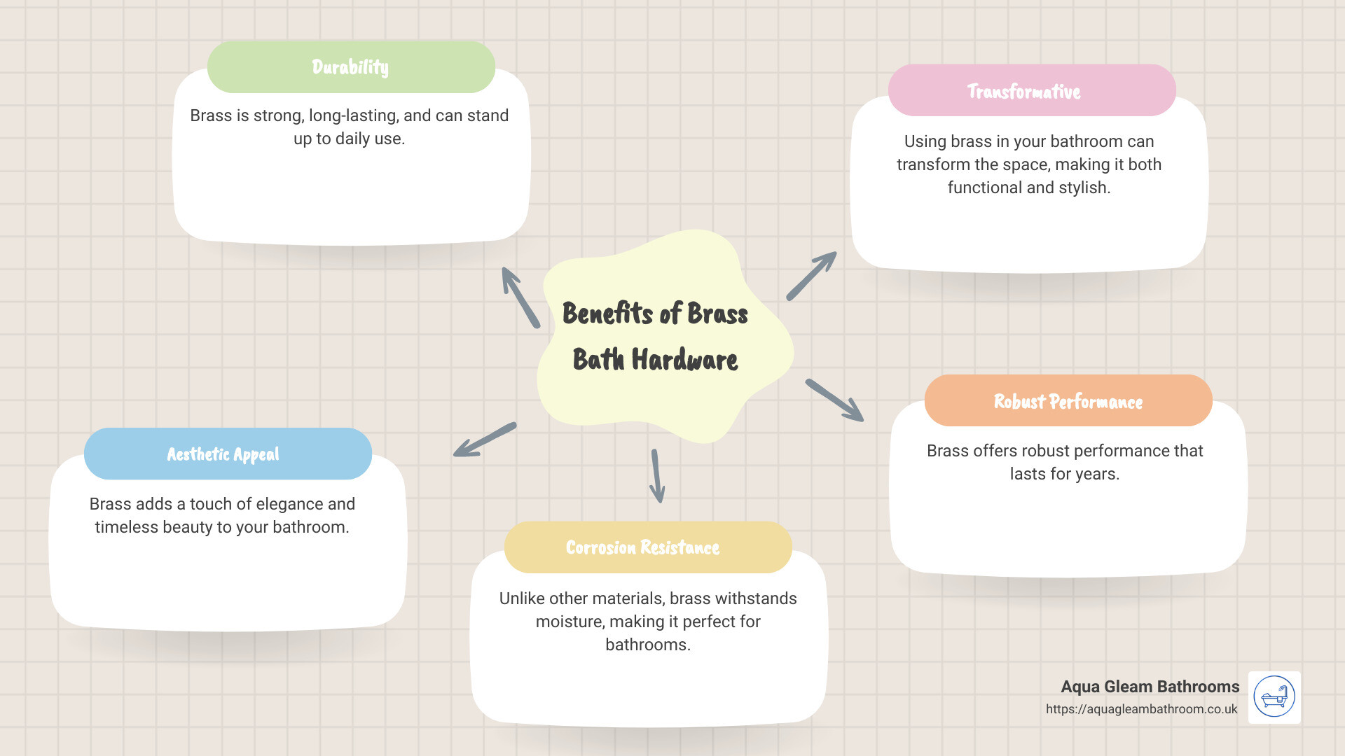 Brass Hardware Benefits Infographic - brass bath hardware infographic mindmap-5-items