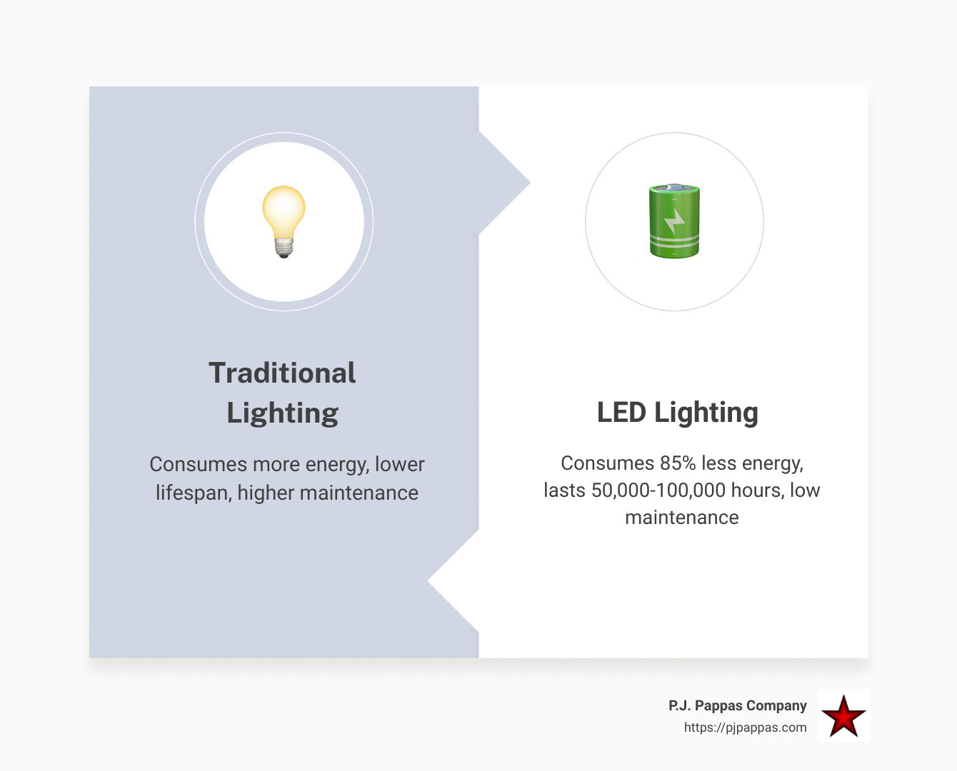 chart showing energy savings and lifespan of LED lights compared to traditional lighting - led landscape lights infographic comparison-2-items-formal