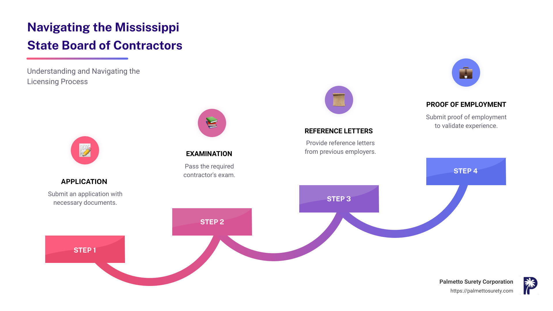 Contractor licensing process infographic - board of contractors infographic step-infographic-4-steps