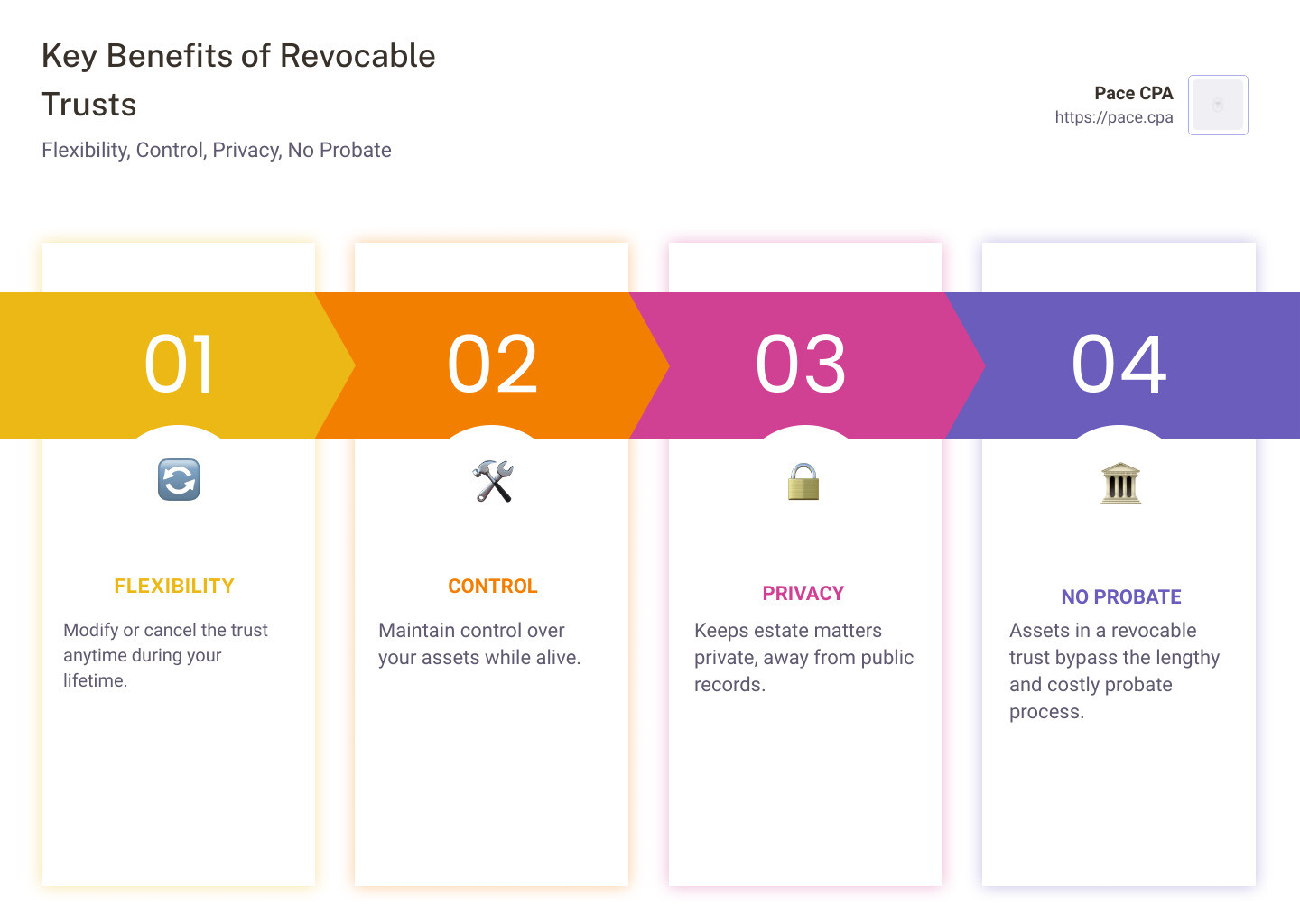 Key Benefits of Revocable Trusts - Flexibility, Control, Privacy, No Probate - revocable trusts infographic pillar-4-steps