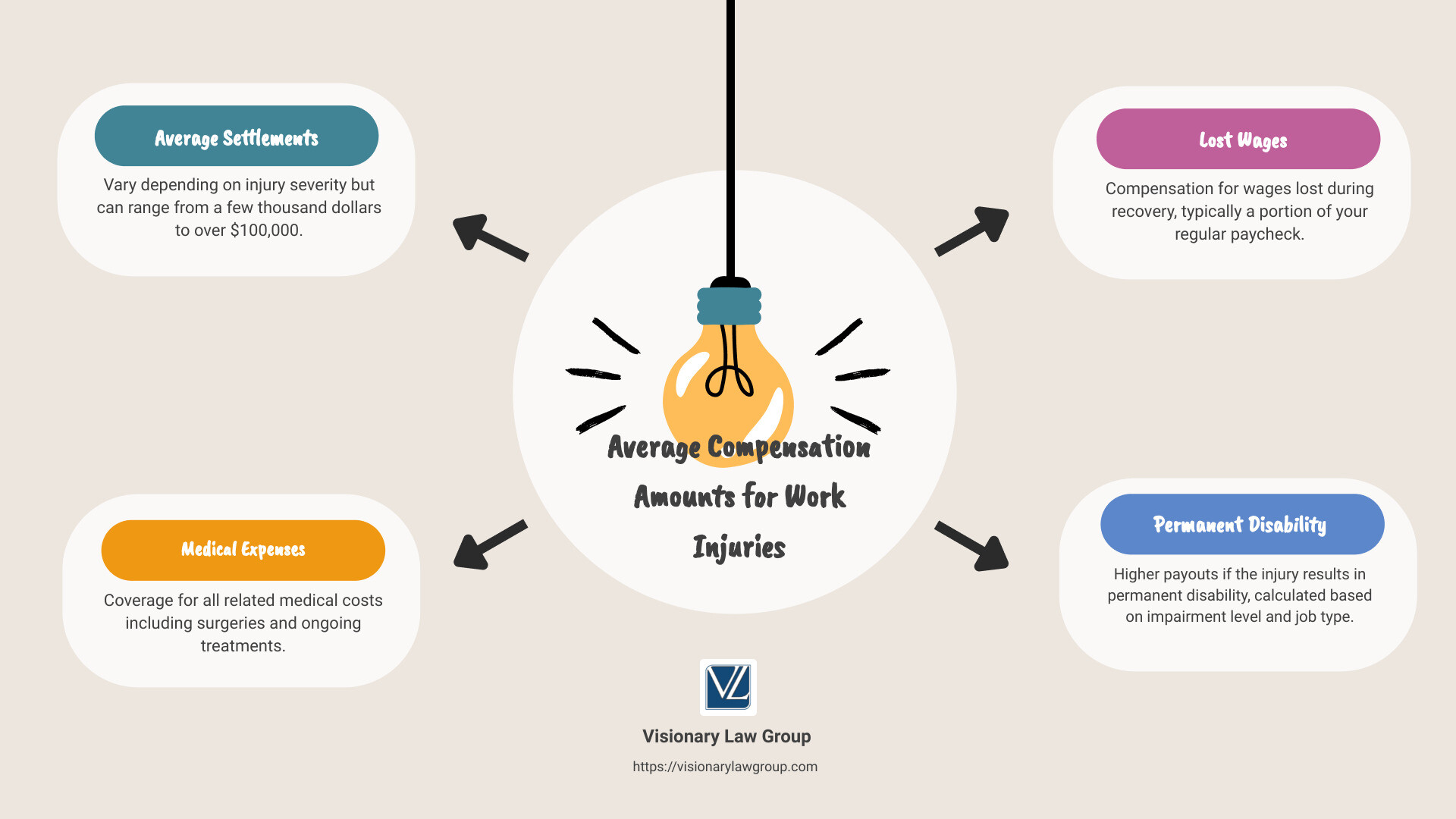 Average compensation amounts for work injuries - how much compensation for injury at work infographic brainstorm-4-items Average compensation amounts for work injuries - how much compensation for injury at work infographic brainstorm-4-items