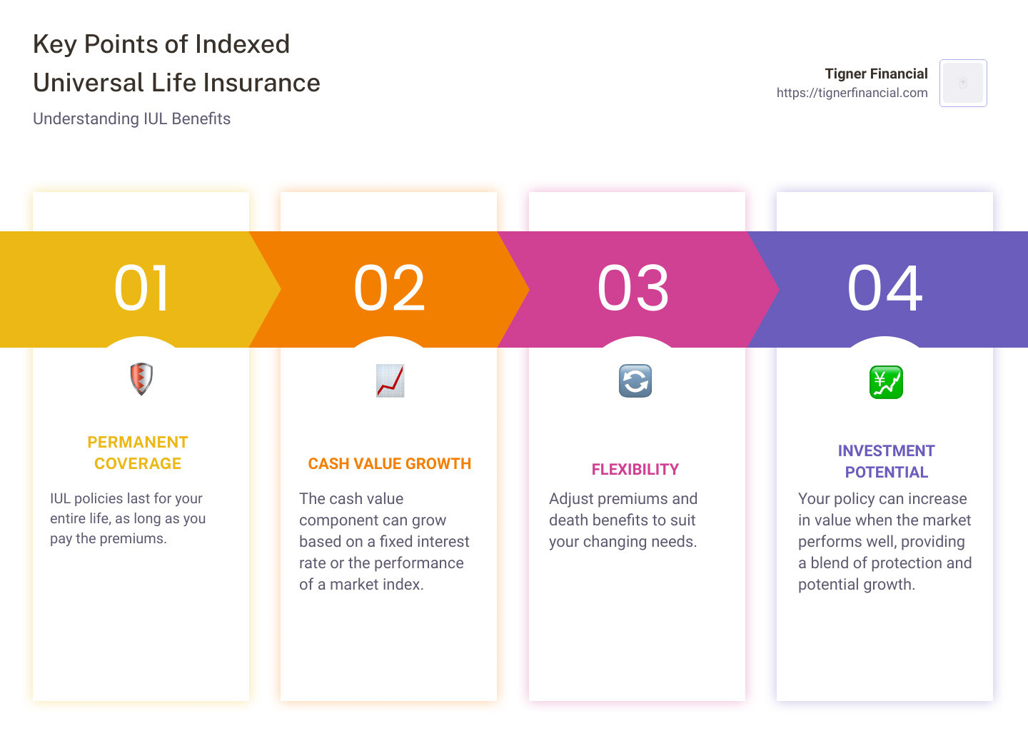 IUL Key Features Infographic - how indexed universal life insurance works infographic pillar-4-steps IUL Key Features Infographic - how indexed universal life insurance works infographic pillar-4-steps