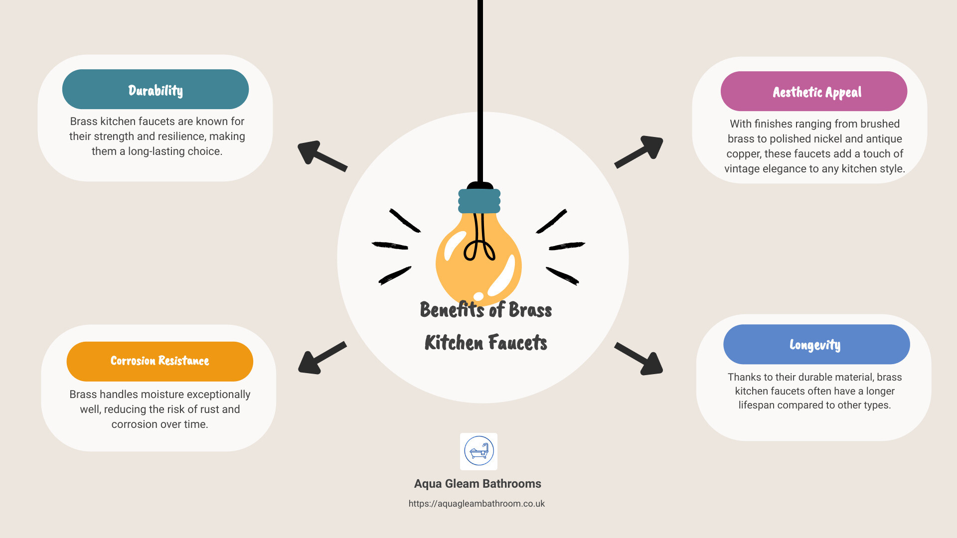 Brass Kitchen Faucets Benefits Infographic - brass faucets kitchen infographic brainstorm-4-items
