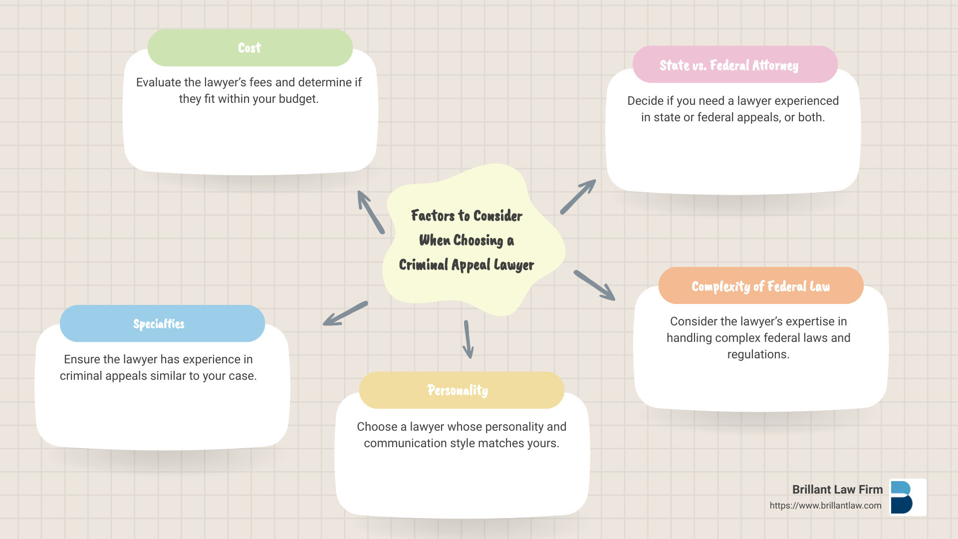 Key factors in choosing an appellate lawyer - criminal appeal lawyer infographic mindmap-5-items Key factors in choosing an appellate lawyer - criminal appeal lawyer infographic mindmap-5-items