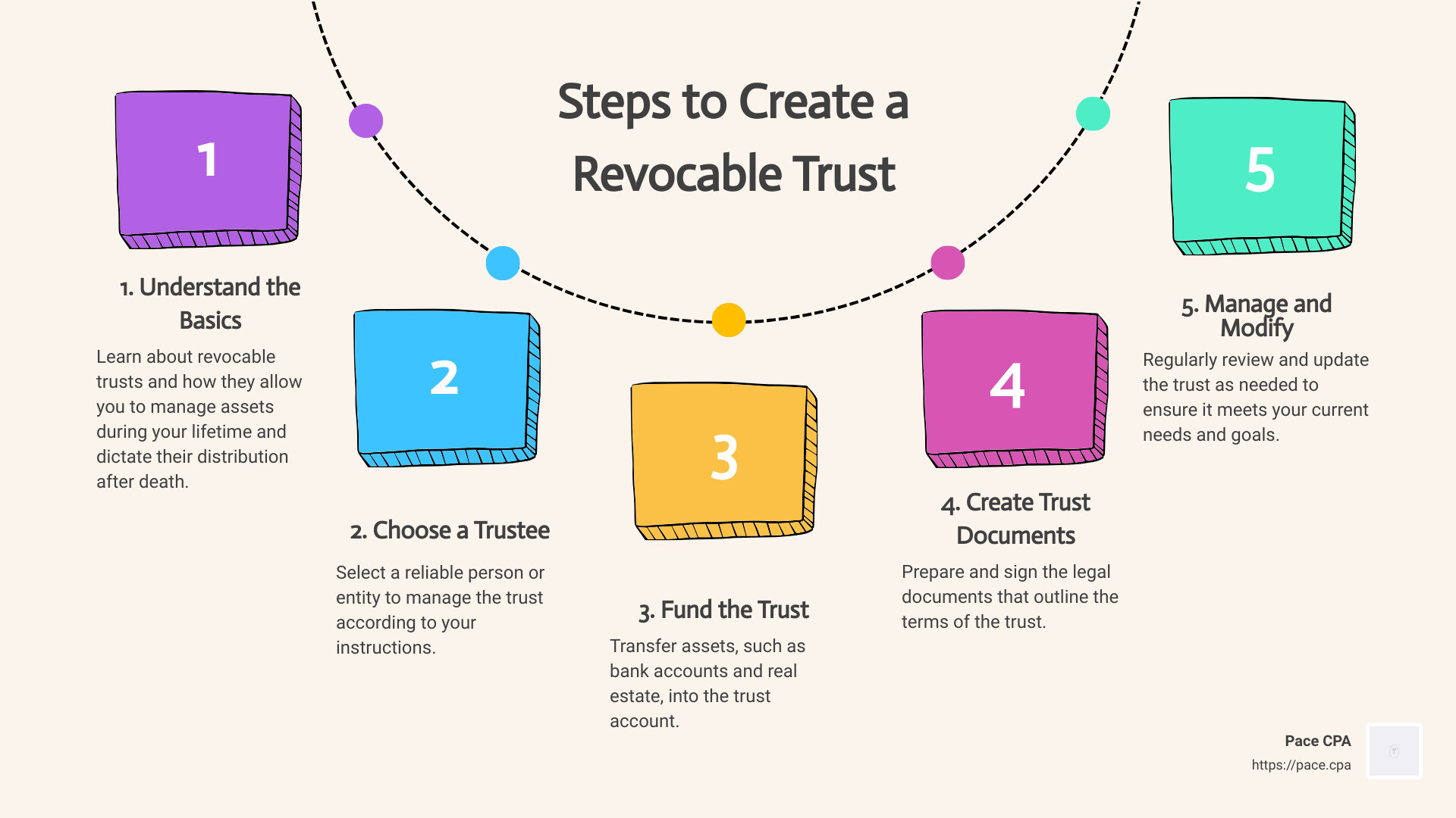 Benefits and Steps to Create a Revocable Trust - account type revocable trust infographic process-5-steps-informal Benefits and Steps to Create a Revocable Trust - account type revocable trust infographic process-5-steps-informal