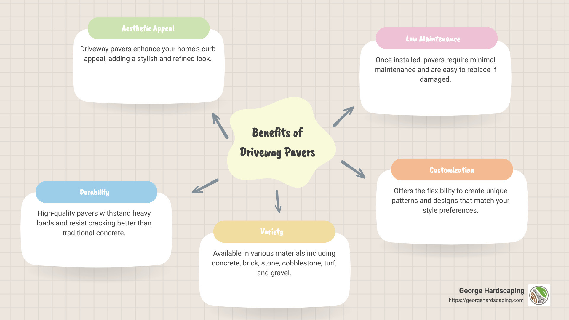 Overview of driveway pavers and their benefits - driveway pavers infographic mindmap-5-items