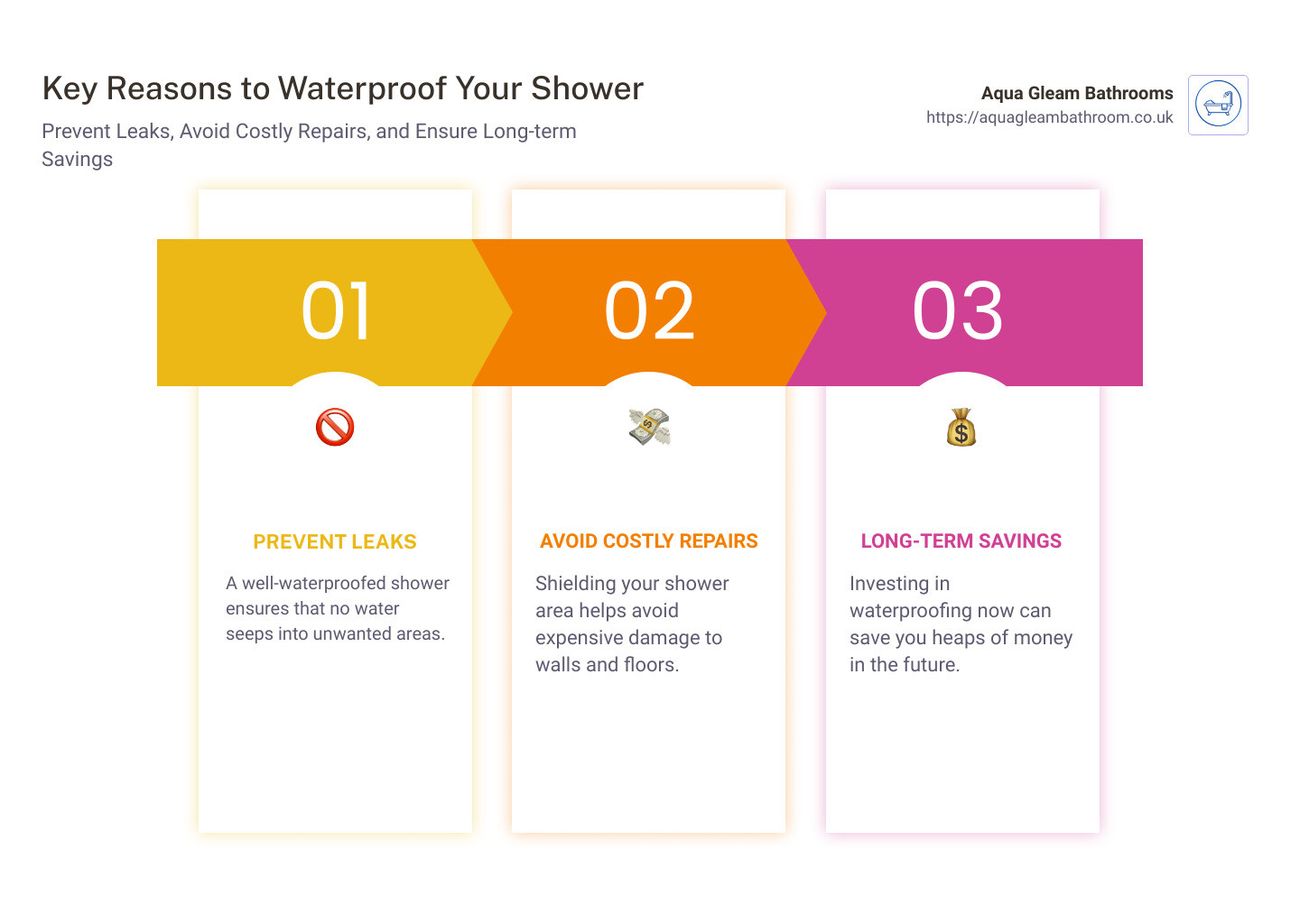 Shower waterproofing steps - shower water proofing infographic pillar-3-steps