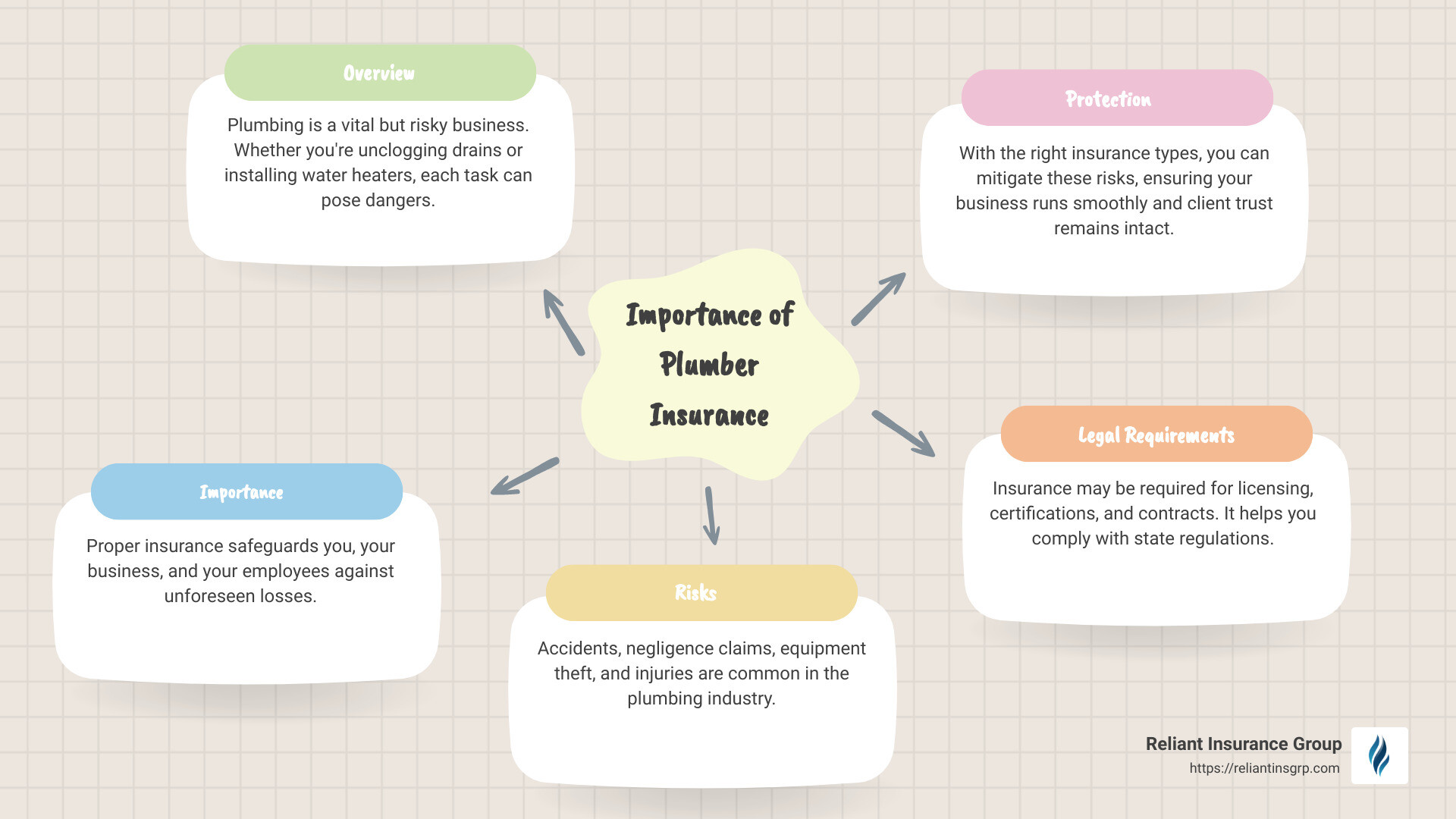 What Plumber Insurance Covers - do i need plumber insurance infographic mindmap-5-items