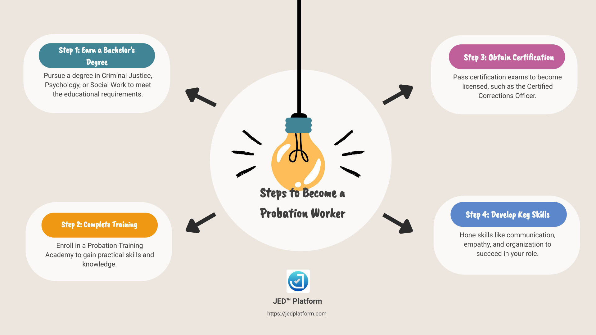 Steps to Become a Probation Worker - how to become a probation worker infographic brainstorm-4-items Steps to Become a Probation Worker - how to become a probation worker infographic brainstorm-4-items