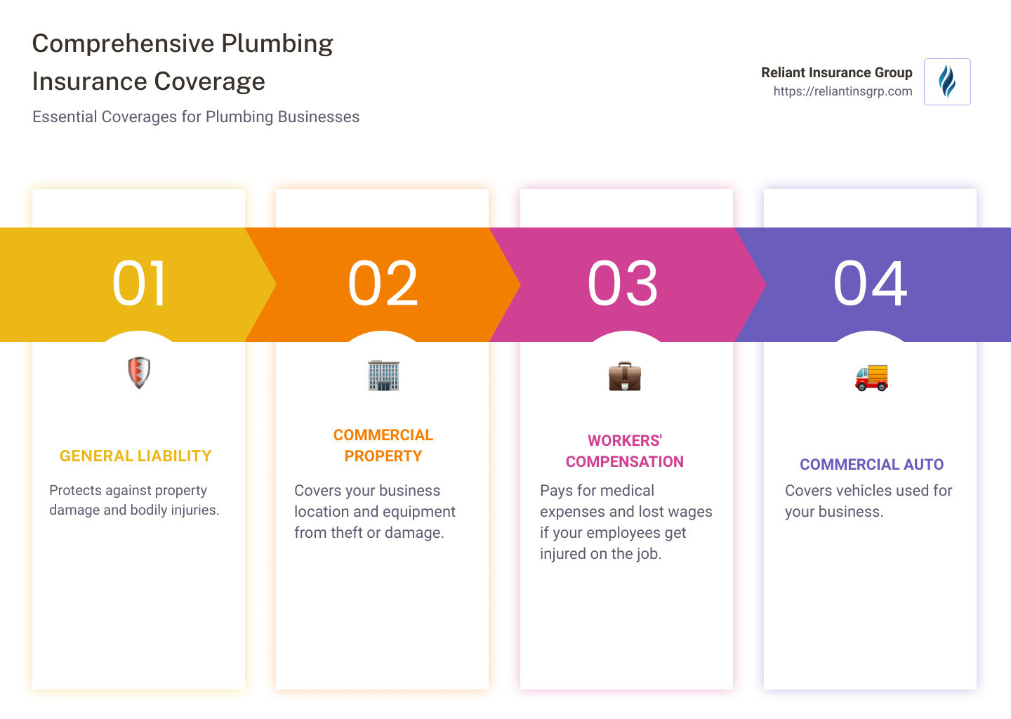 overview of plumbing insurance benefits and coverages - plumbing insurance infographic pillar-4-steps
