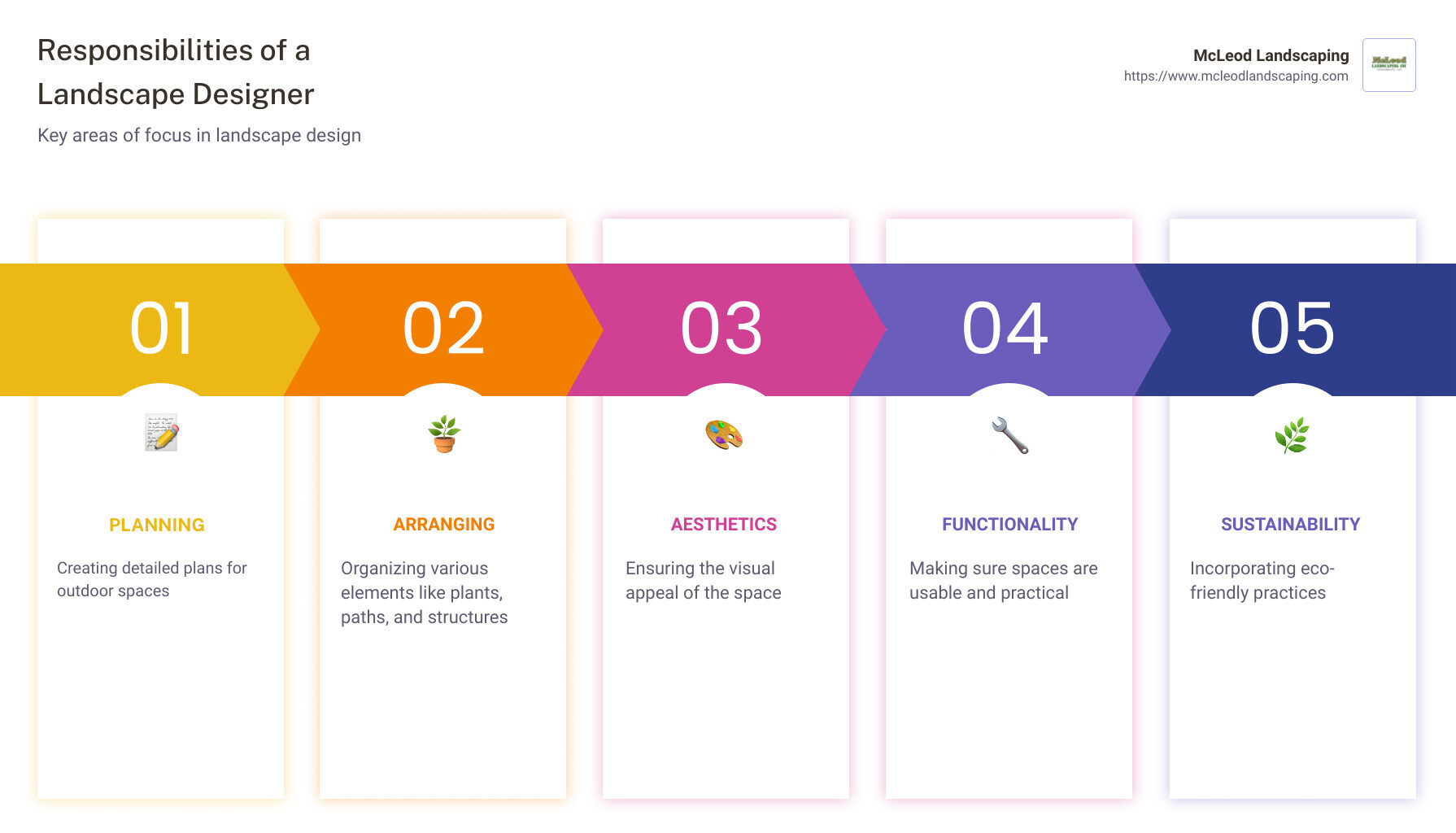 Infographic summarizing the responsibilities of a landscape designer, including planning and arranging outdoor spaces, focusing on aesthetics and functionality, and incorporating elements like patios, gardens, decks, and water features. Additionally, landscape designers work on residential projects, public parks, and ensure sustainability and harmony with the natural environment. - what does a landscape designer do infographic pillar-5-steps