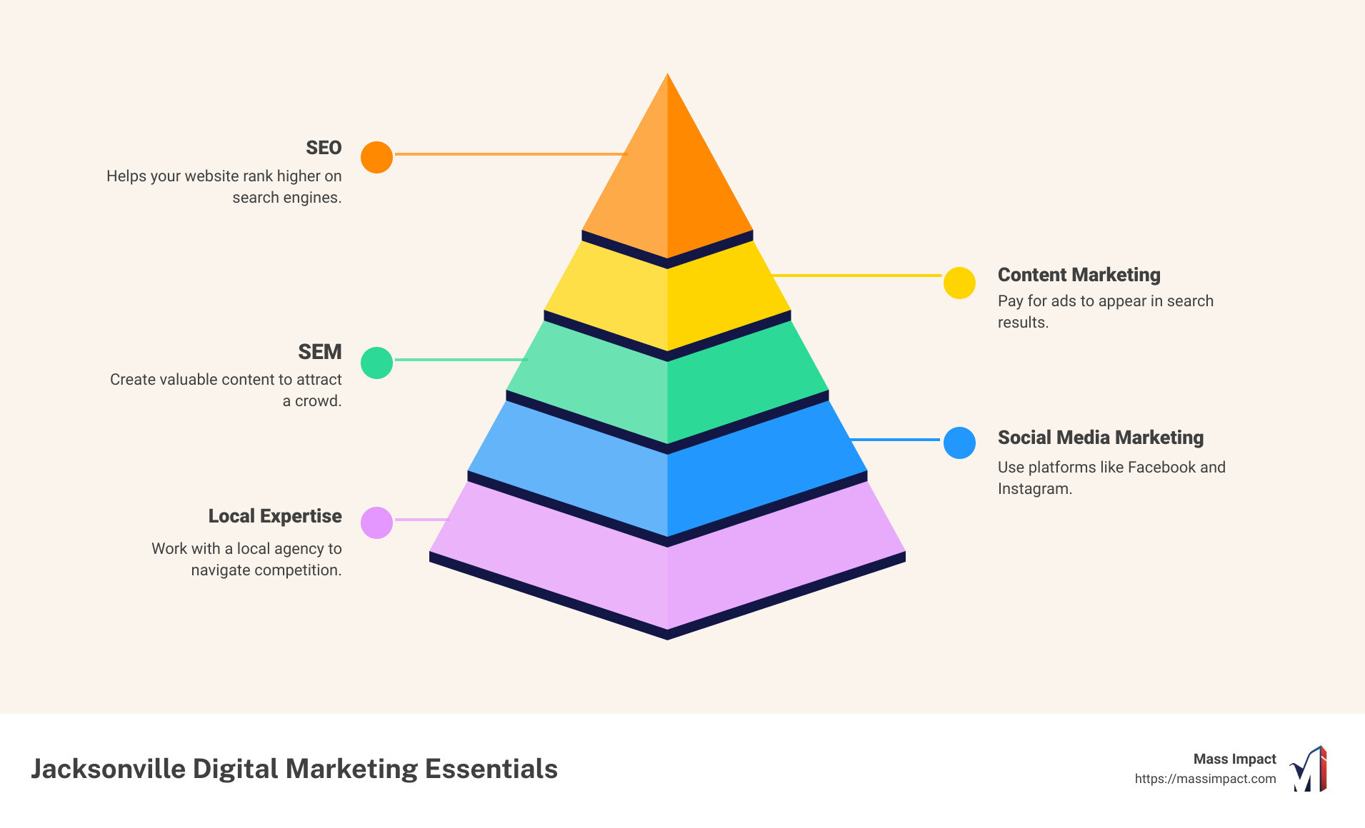 Jacksonville digital marketing overview infographic - jacksonville digital marketing infographic pyramid-hierarchy-5-steps Jacksonville digital marketing overview infographic - jacksonville digital marketing infographic pyramid-hierarchy-5-steps