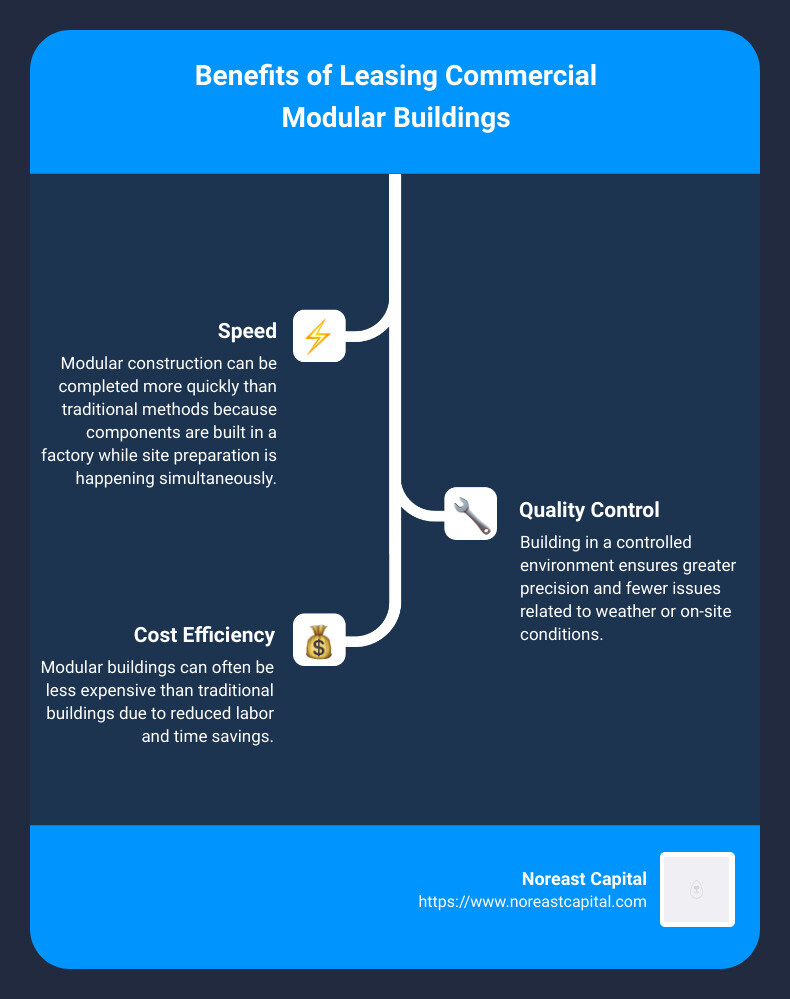 Overview of modular building benefits - Commercial modular building lease infographic infographic-line-3-steps
