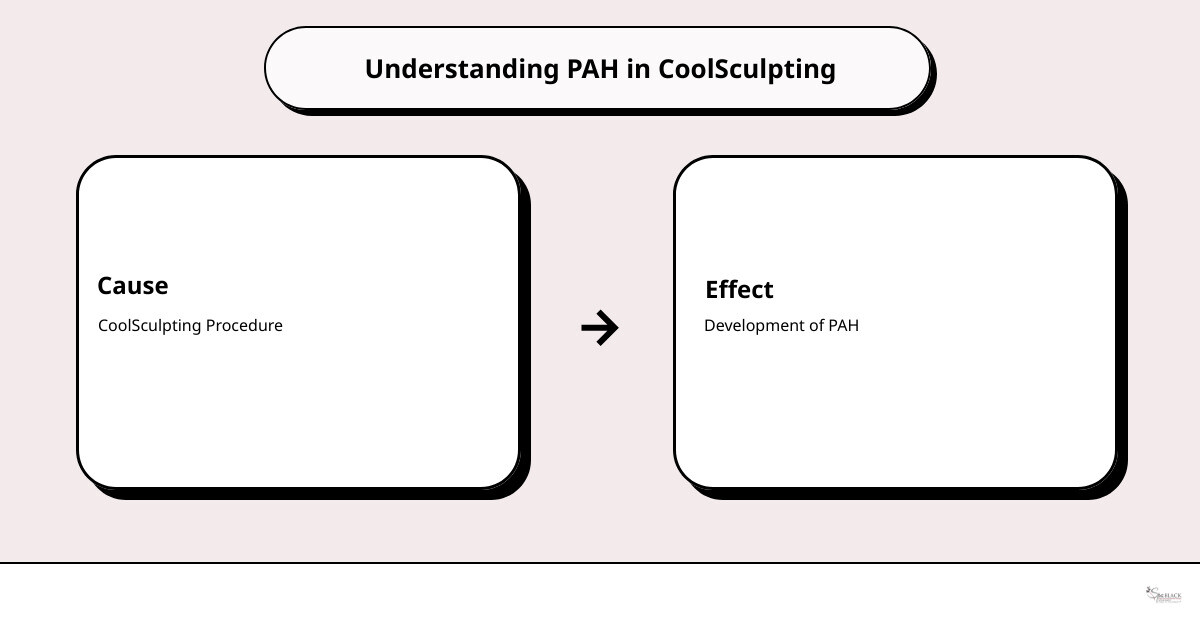 PAH Symptoms Infographic - pah coolsculpting infographic cause_effect_text PAH Symptoms Infographic - pah coolsculpting infographic cause_effect_text