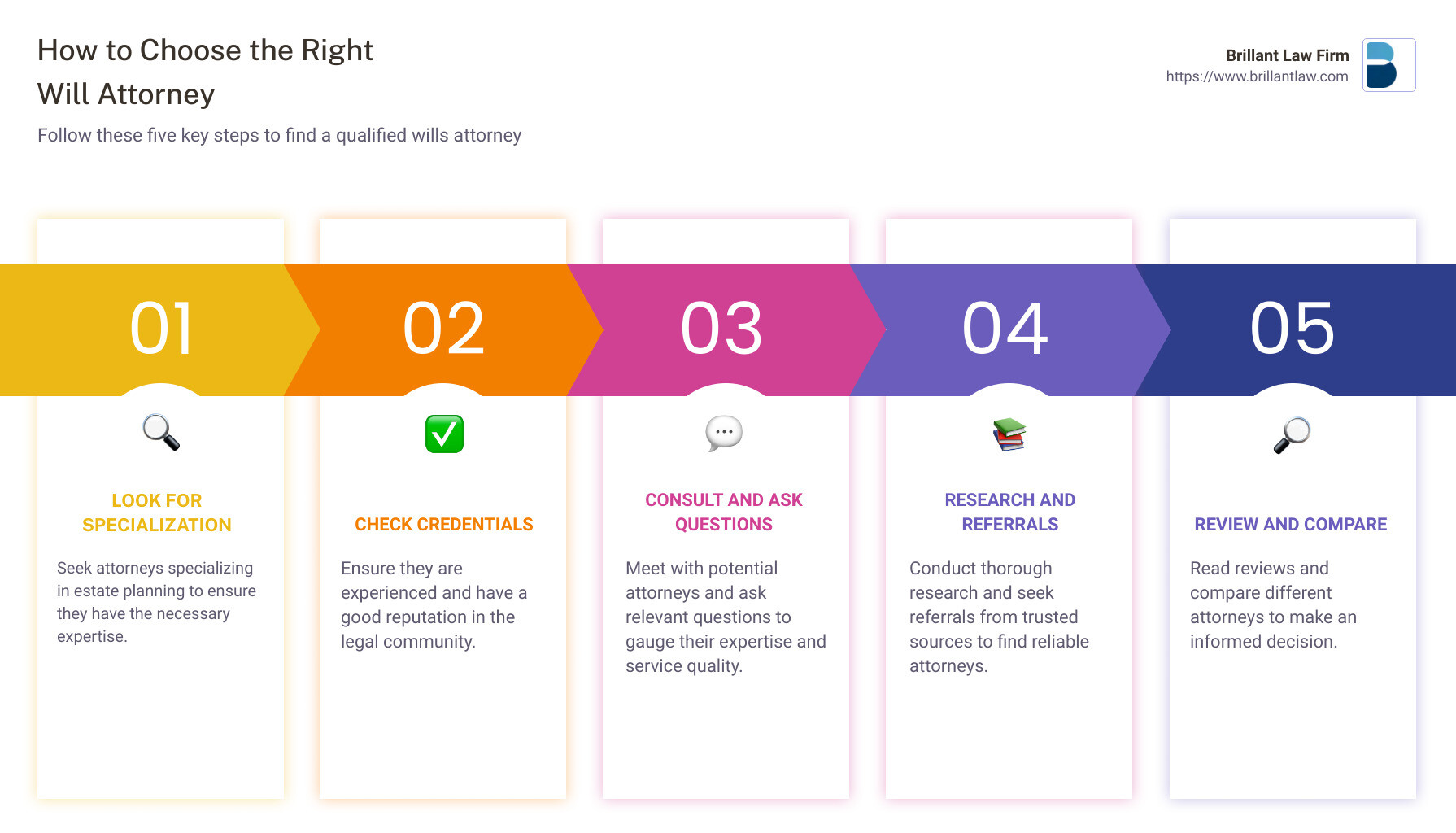 How to Choose the Right Will Attorney Infographic - attorneys that do wills infographic pillar-5-steps