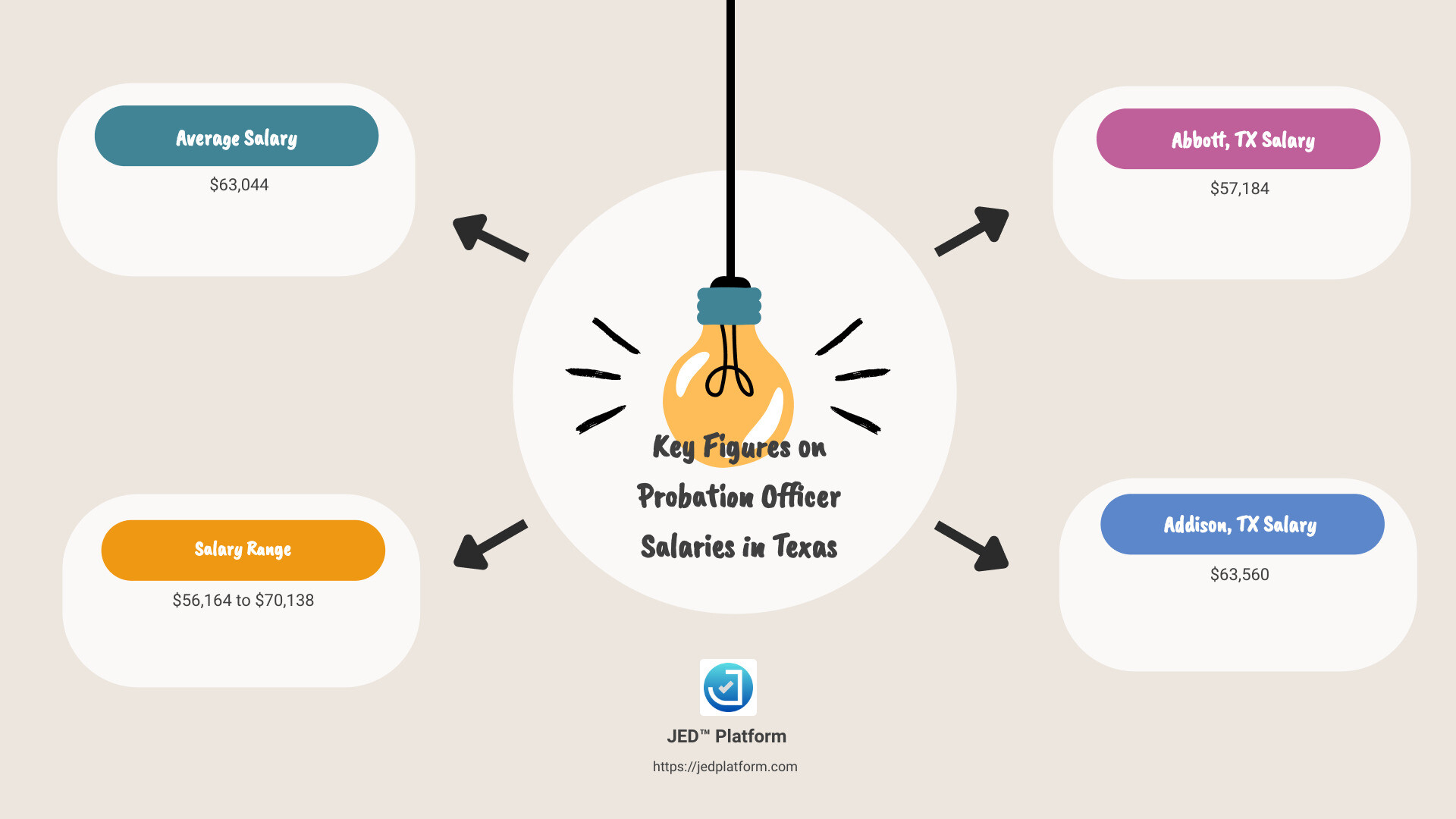 Probation officer salary comparison across states - average pay for probation officer infographic brainstorm-4-items