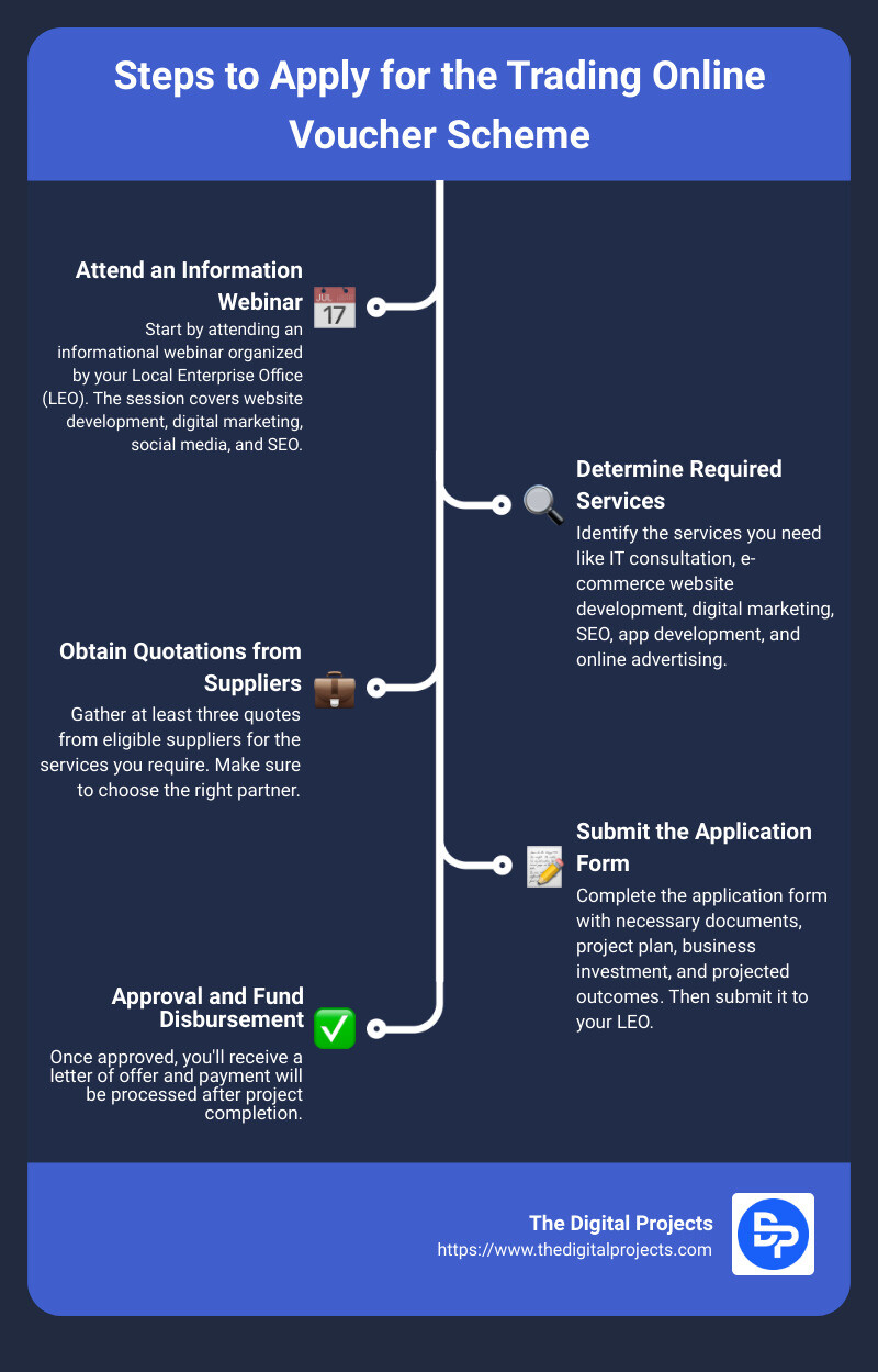 Steps to Apply for the Trading Online Voucher Scheme - local enterprise office trading online vouchers infographic infographic-line-5-steps Steps to Apply for the Trading Online Voucher Scheme - local enterprise office trading online vouchers infographic infographic-line-5-steps