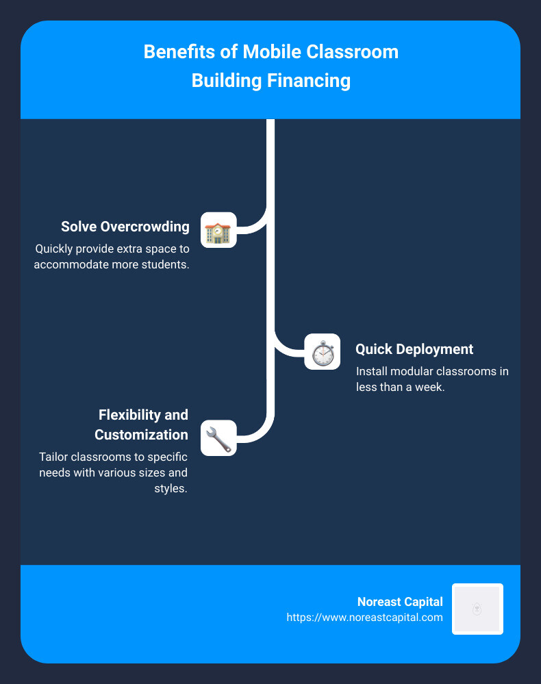 Financing Solutions for Mobile Classrooms - Mobile classroom building financing infographic infographic-line-3-steps