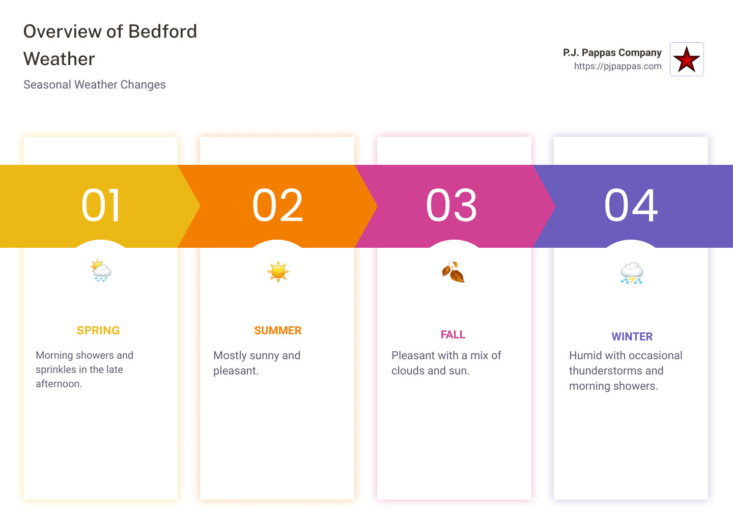 Seasonal Weather Changes - bedford weather infographic pillar-4-steps