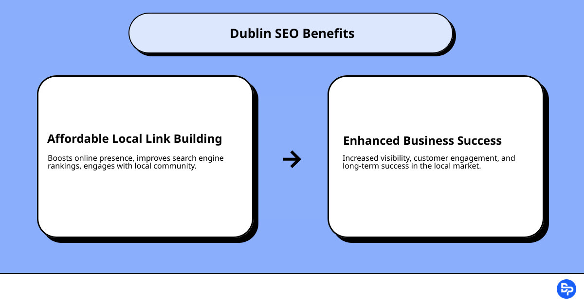 Infographic of Dublin SEO Benefits - affordable local link building services dublin infographic cause_effect_text