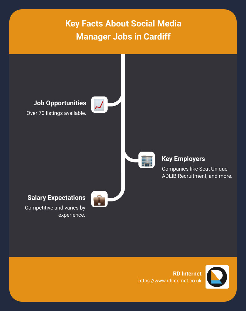 Quick facts about social media manager jobs in Cardiff - social media manager jobs cardiff infographic infographic-line-3-steps Quick facts about social media manager jobs in Cardiff - social media manager jobs cardiff infographic infographic-line-3-steps