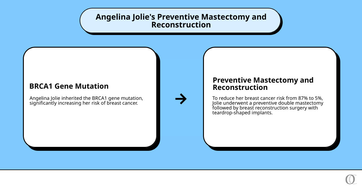 Angelina Jolie's Surgery Journey Infographic - did angelina jolie have breast reconstruction surgery infographic cause_effect_text