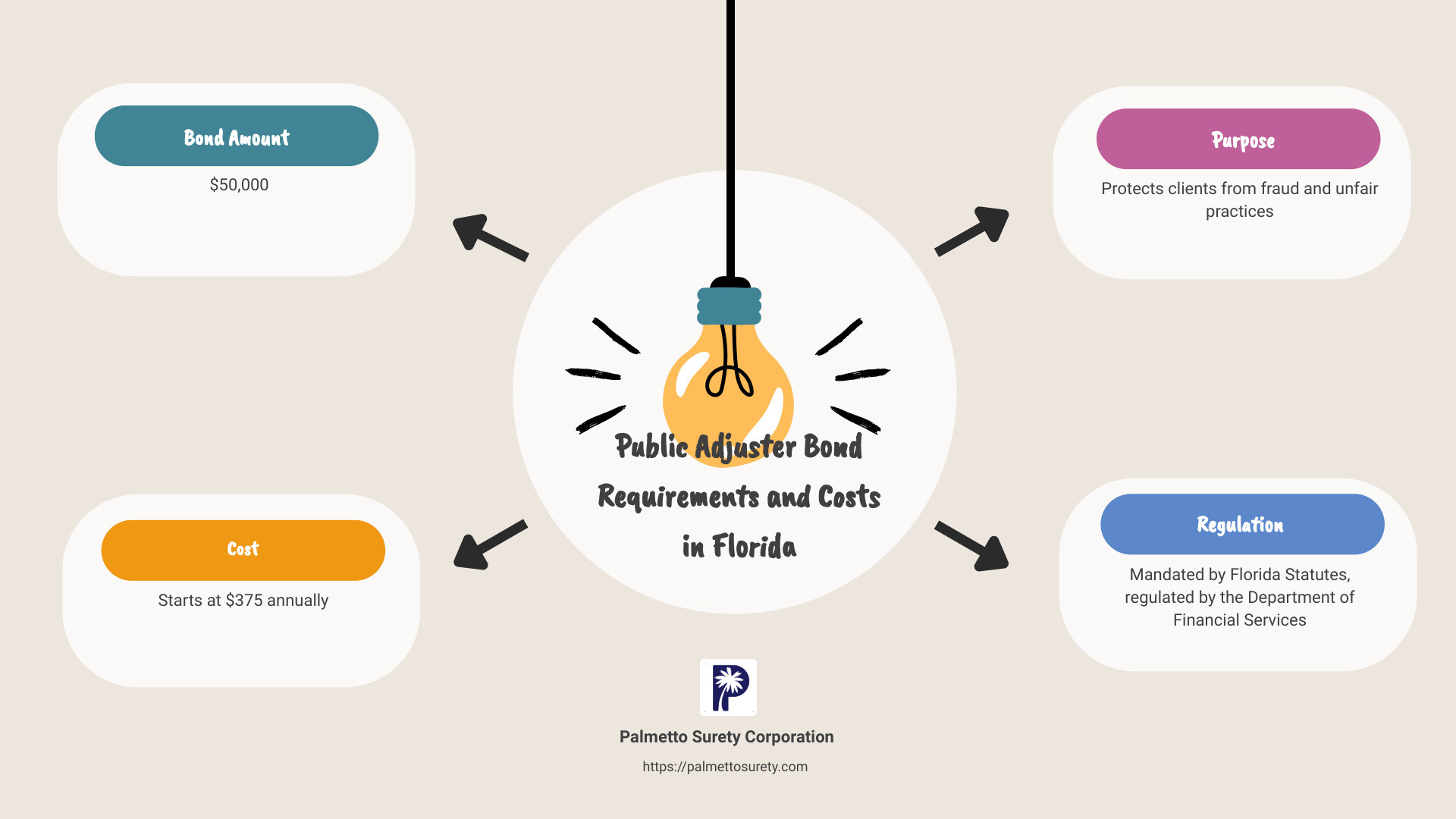 Navigating public adjuster bond requirements in florida 1 Infographic detailing public adjuster bond requirements and costs in florida - public adjuster bond florida infographic brainstorm-4-items