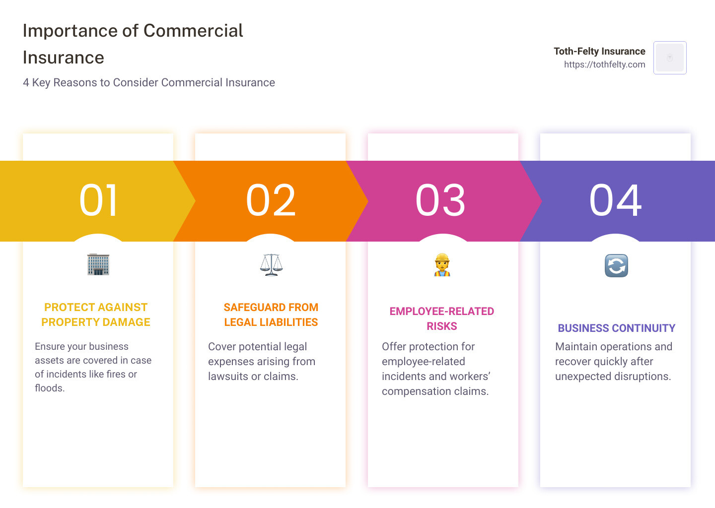 importance of commercial insurance - commercial insurance infographic pillar-4-steps