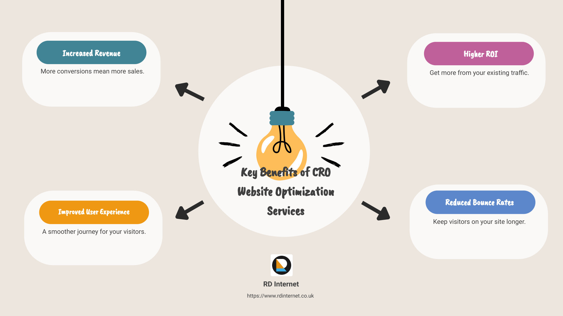 Benefits of CRO services - cro website optimization services infographic brainstorm-4-items Benefits of CRO services - cro website optimization services infographic brainstorm-4-items