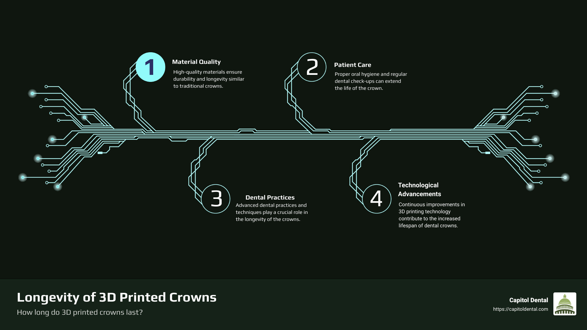 dental crown longevity infographic - how long do 3d printed crowns last infographic infographic-4-steps-tech