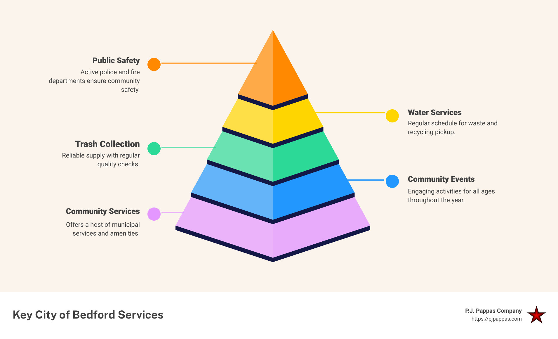 Summary of Bedford City Services - city of bedford infographic pyramid-hierarchy-5-steps