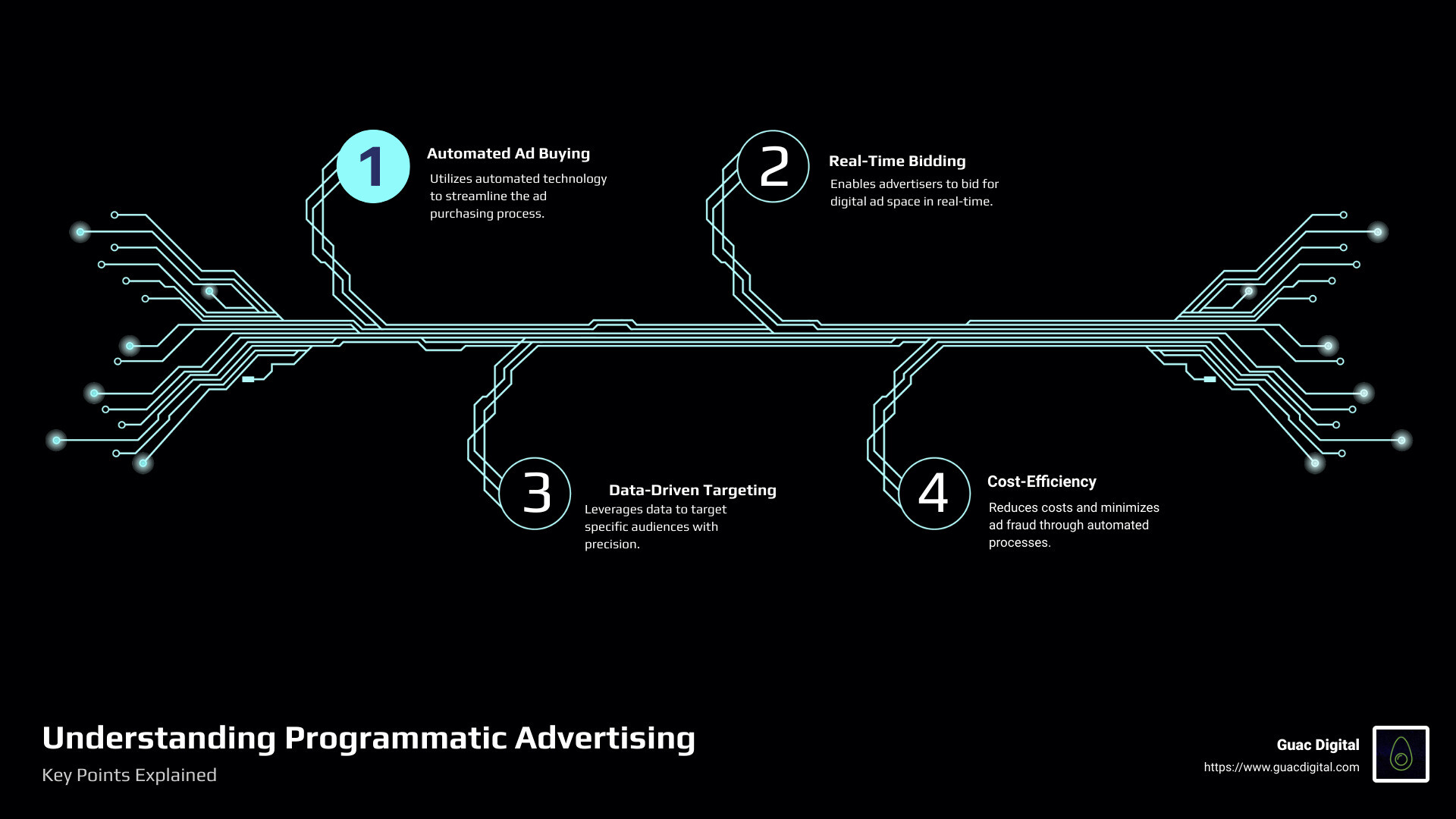 Infographic explaining the basics of programmatic advertising, showing the process from automated ad purchase, real-time bidding, data-driven targeting, to final ad delivery - programmatic advertising definition infographic infographic-4-steps-tech