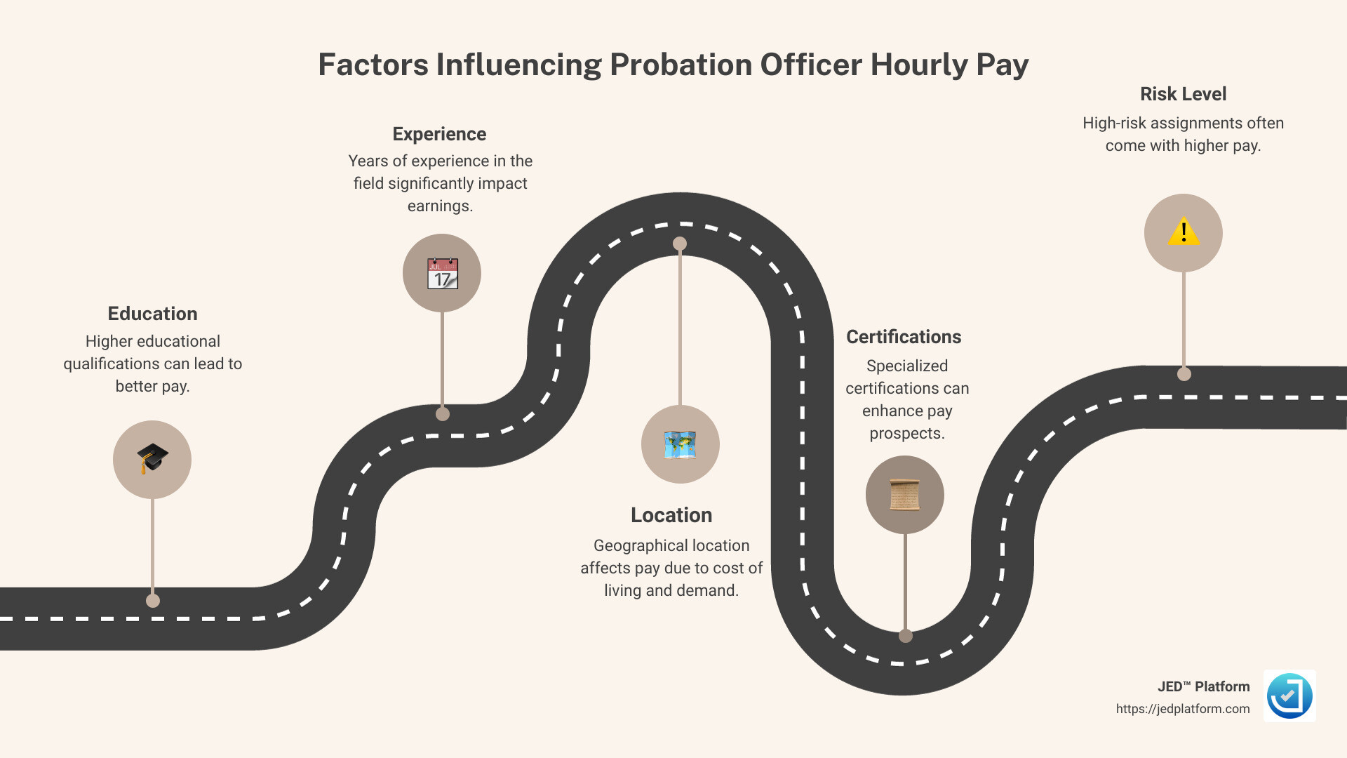 Probation Officer Pay Breakdown - probation officer hourly pay infographic roadmap-5-steps Probation Officer Pay Breakdown - probation officer hourly pay infographic roadmap-5-steps