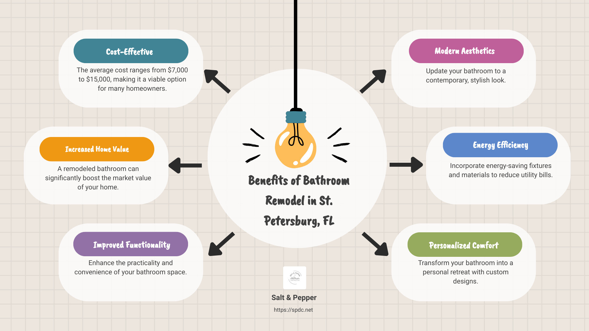 Bathroom Remodel Benefits Infographic - bathroom remodel st petersburg fl infographic brainstorm-6-items Bathroom Remodel Benefits Infographic - bathroom remodel st petersburg fl infographic brainstorm-6-items