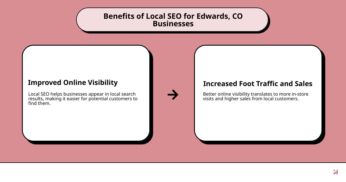 7ac62a2583261afe7168984112b77bce7ebcf39b Navigating Local SEO in Edwards, CO: A Business Owner's Guide Discover how a local SEO company in Edwards, CO can boost your business visibility, attract local customers, and improve online presence. Read more now! Local SEO Benefits - local seo company in edwards co infographic cause_effect_text