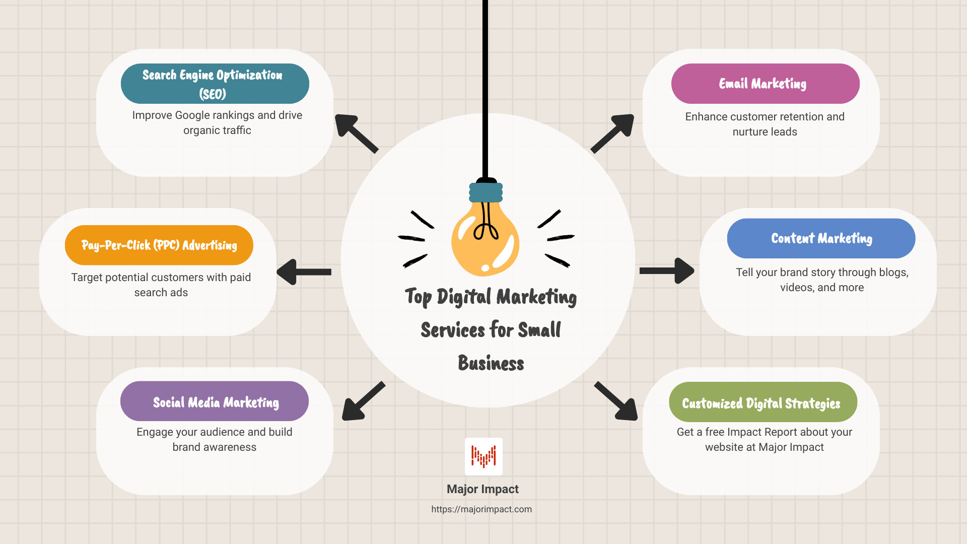 Top Digital Marketing Services for Small Business - best digital marketing services for small business infographic brainstorm-6-items