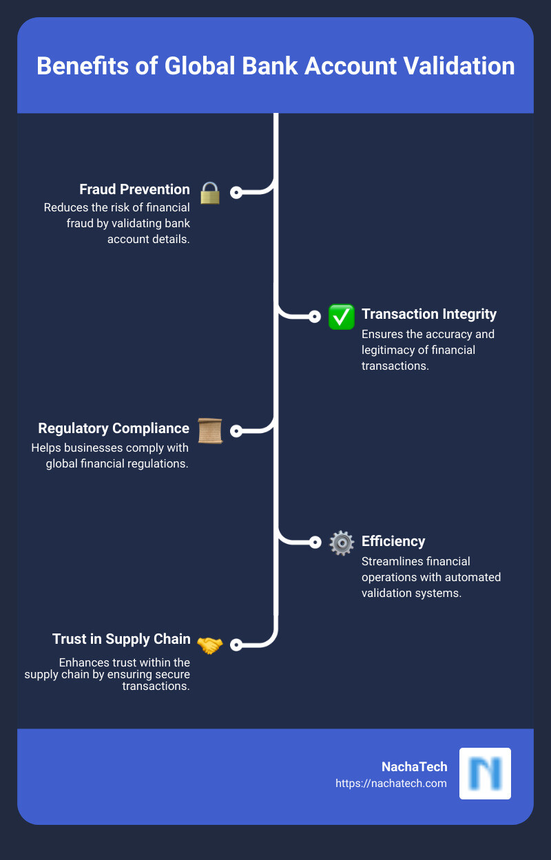 Infographic on benefits of global bank account validation, showcasing fraud prevention, transaction integrity, and regulatory compliance - global bank account validation infographic infographic-line-5-steps