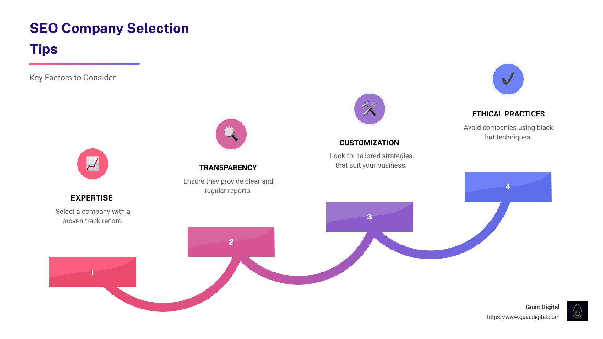 SEO company selection tips infographic: 1. Expertise, 2. Transparency, 3. Customization, 4. Ethical Practices - search optimisation company infographic step-infographic-4-steps