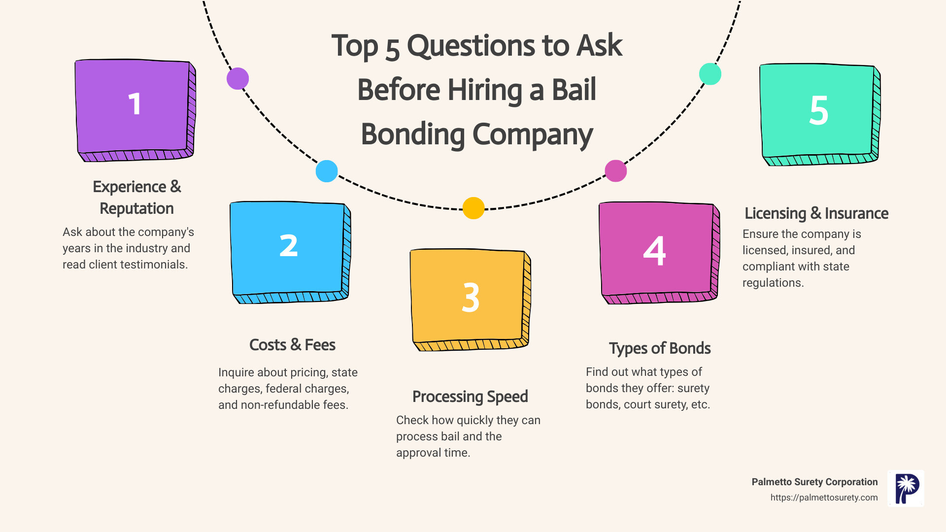 5 questions to ask before hiring a bail bonding company 1 A simple infographic showing top 5 questions to ask before hiring a bail bonding company: 1. Experience and reputation. 2. Costs and fees. 3. Processing speed. 4. Types of bonds. 5. Licensing and insurance. - bail bonding company infographic process-5-steps-informal